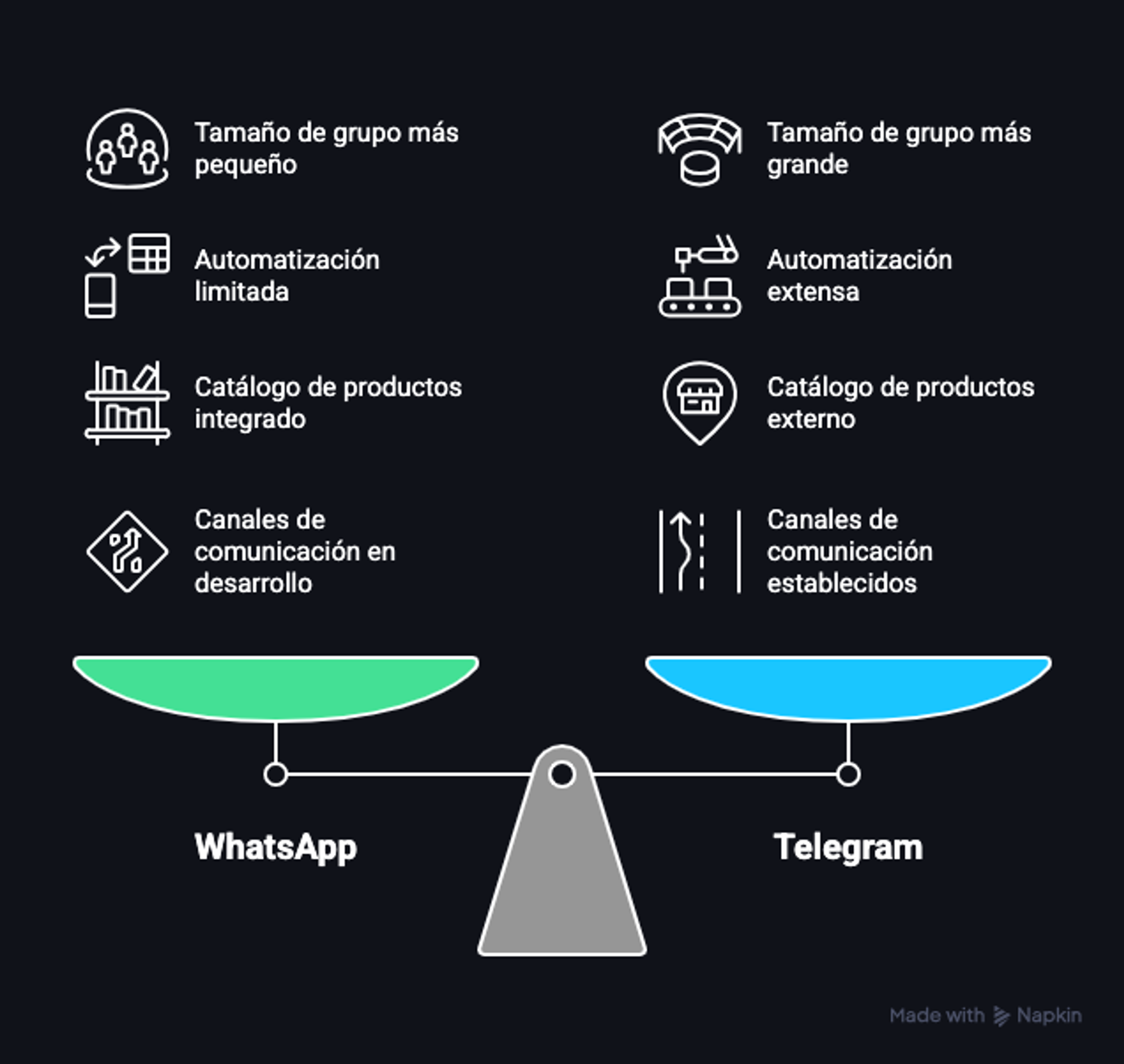 Diagrama que compara las funciones para vender de Telegram y WhatsApp
