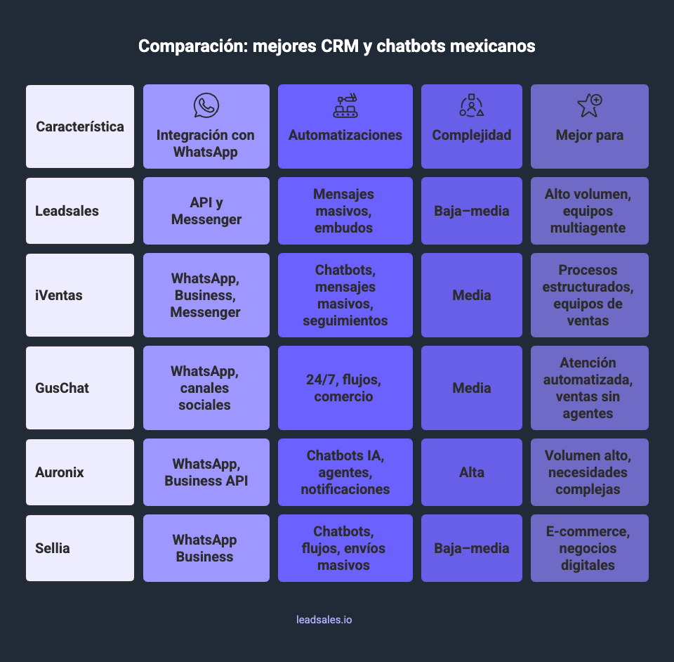 Tabla comparativa con los 5 mejores crm y chatbots mexicanos