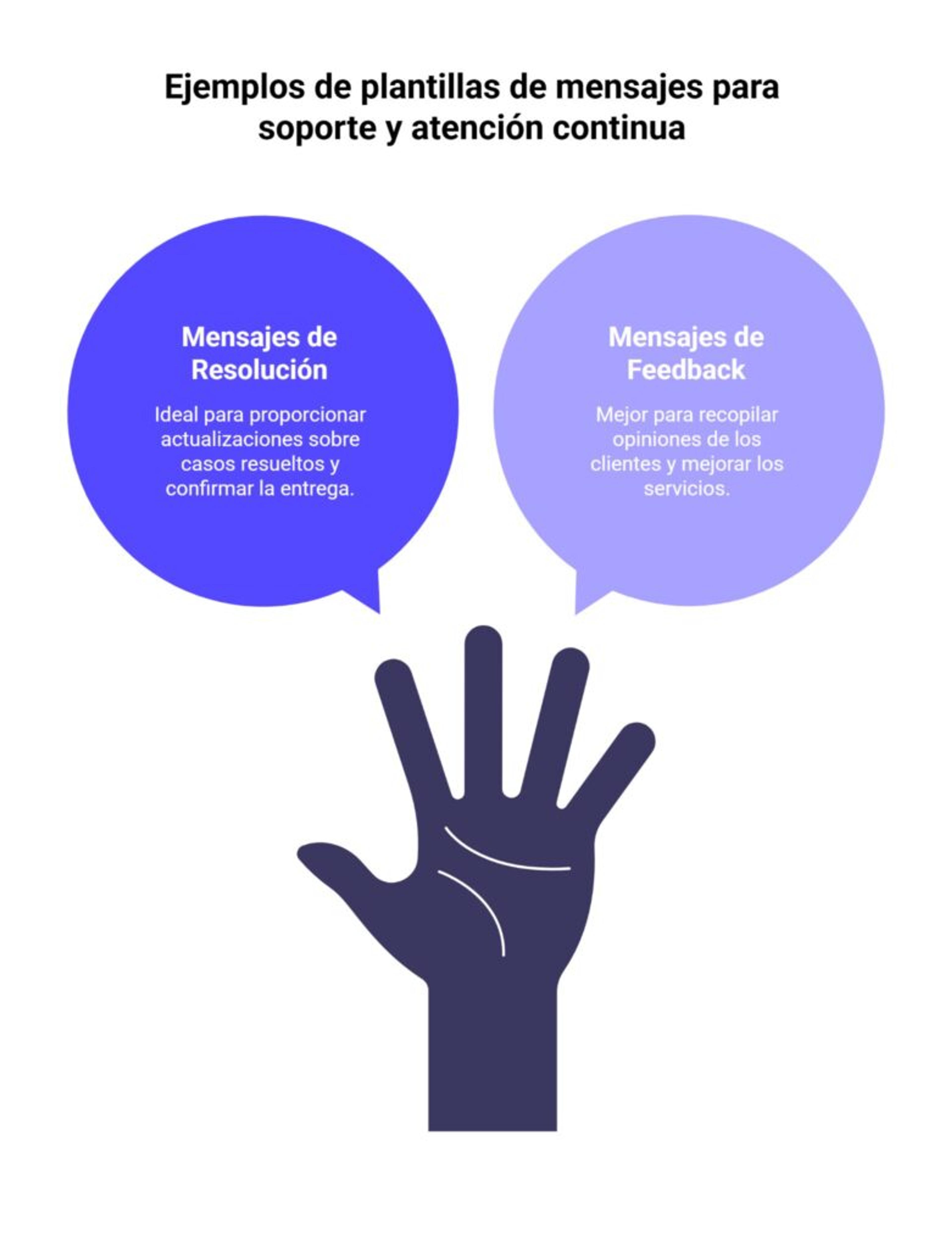 Ejemplos de plantillas para soporte y atención continua
