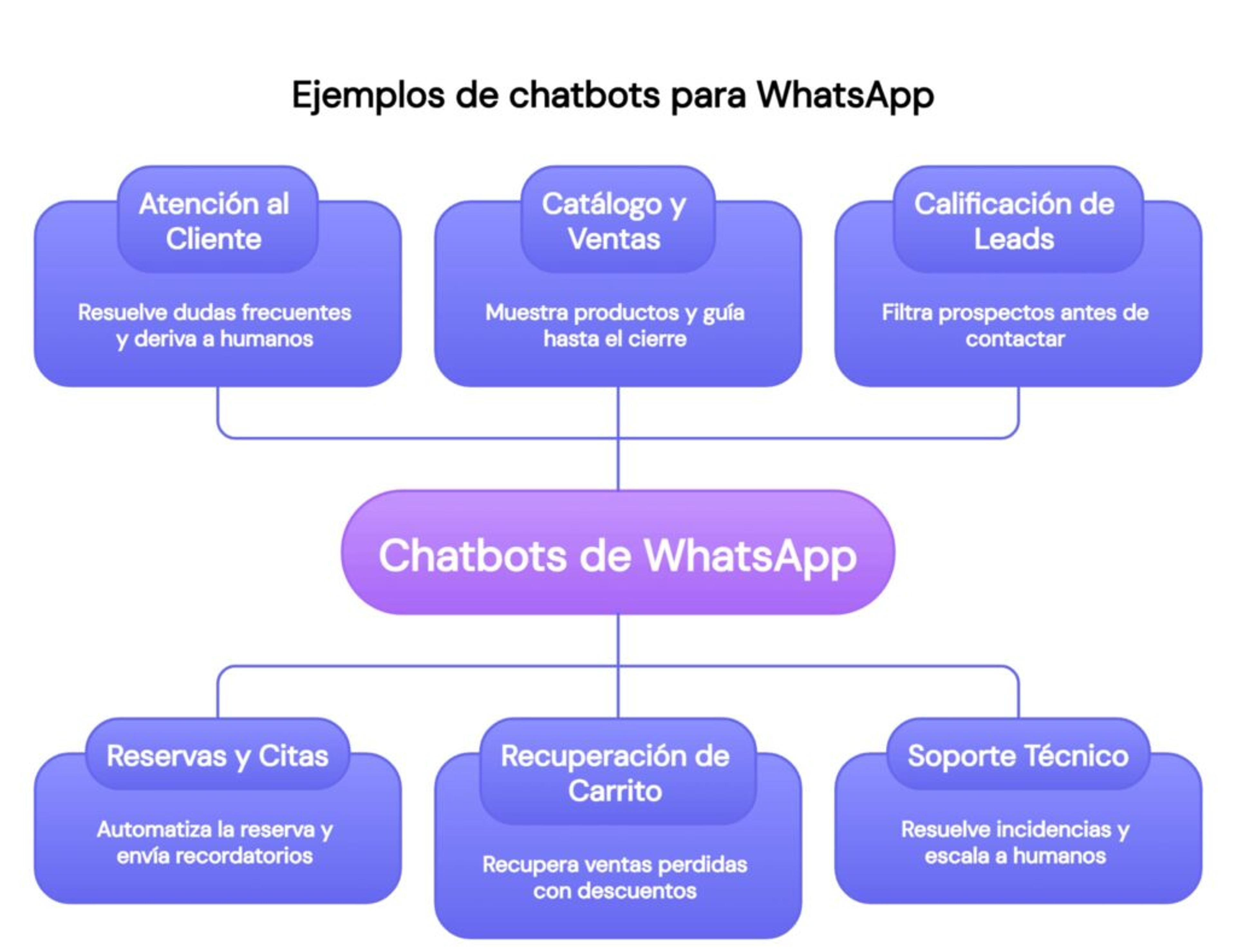 Ejemplos de chatbots para WhatsApp