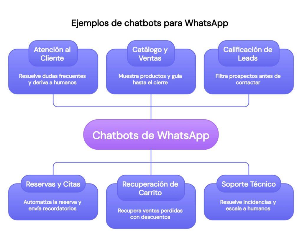 Ejemplos de chatbots para WhatsApp