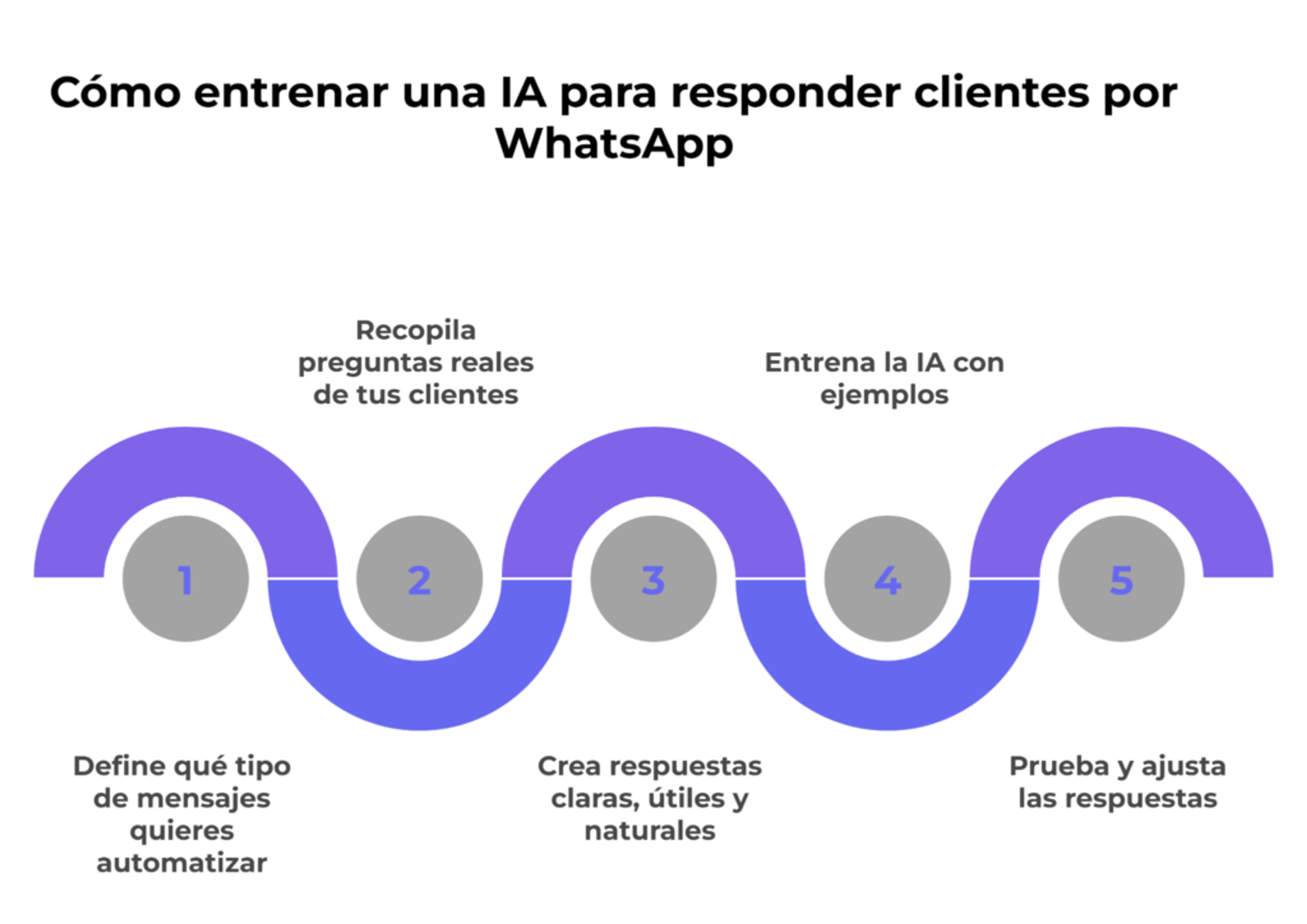 Cómo entrenar una IA para responder clientes por WhatsApp