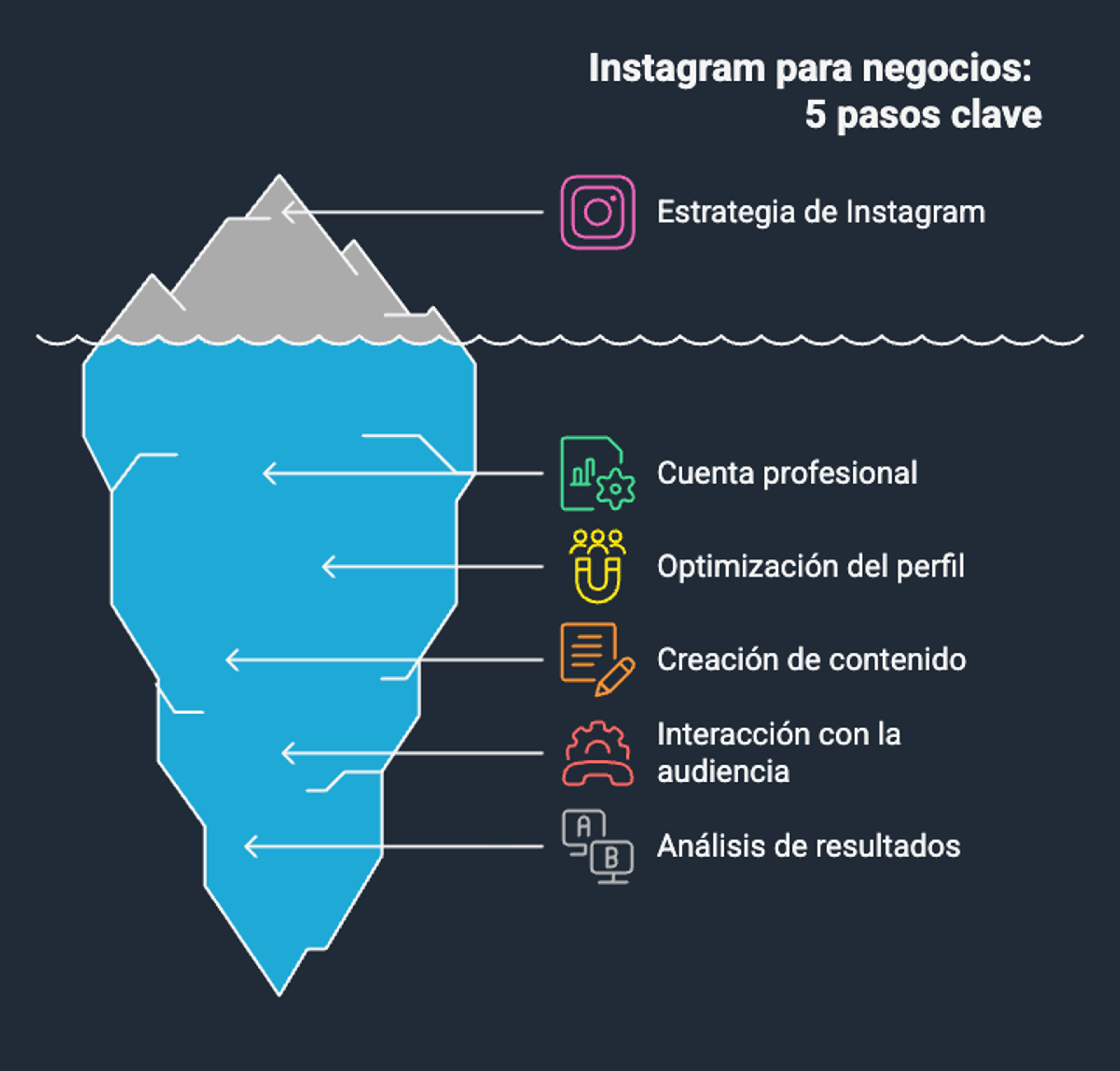 Diagrama que muestra cómo usar Instagram para negocios en 5 pasos: crear una cuenta profesional, optimización de perfil, creación de contenido, interacción con la audiencia y análisis de resultados.