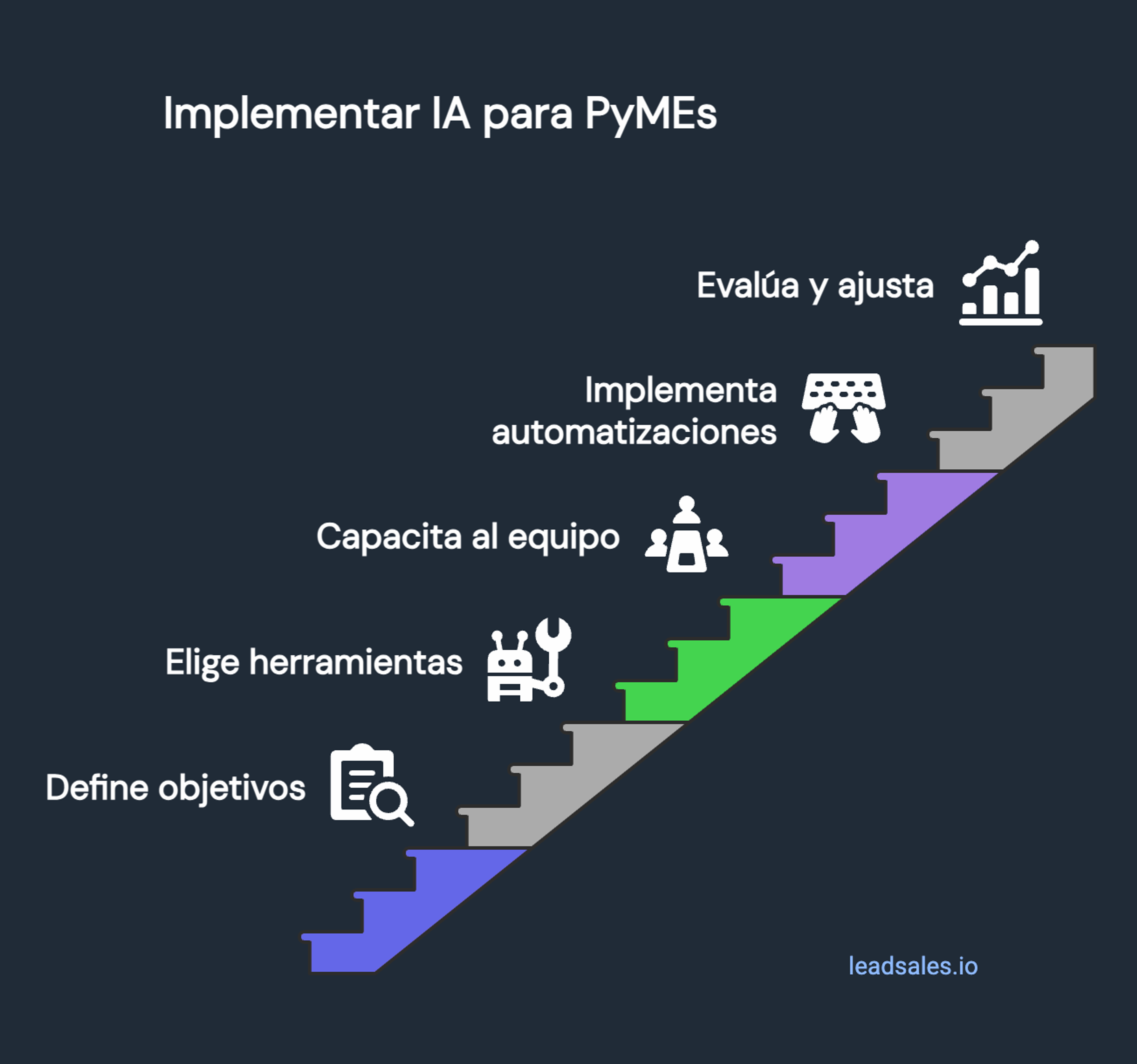 Infografía que muestra 5 pasos para usar IA para PyMEs