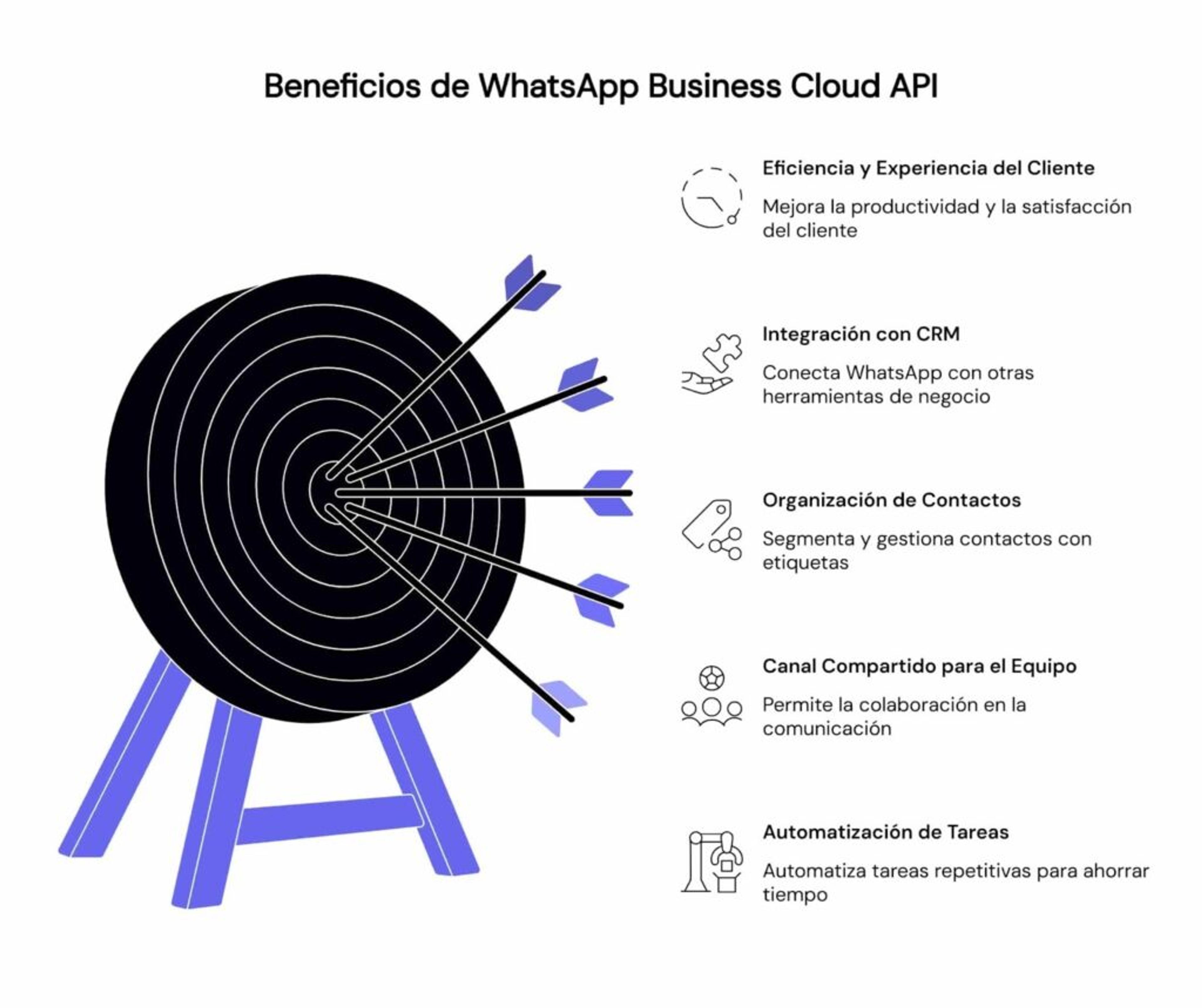Beneficios de WhatsApp Cloud API para negocios