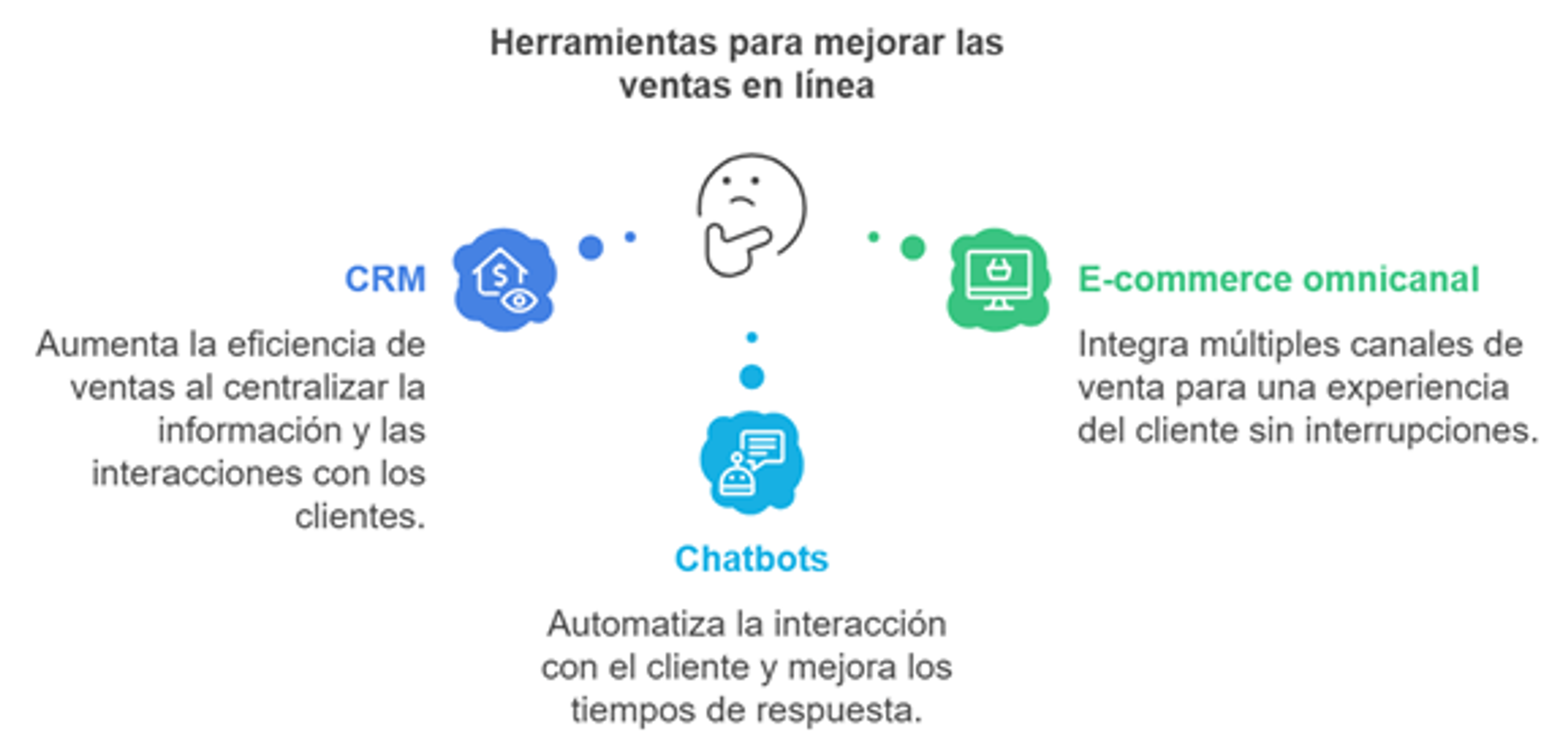 Herramientas para mejorar ventas en línea