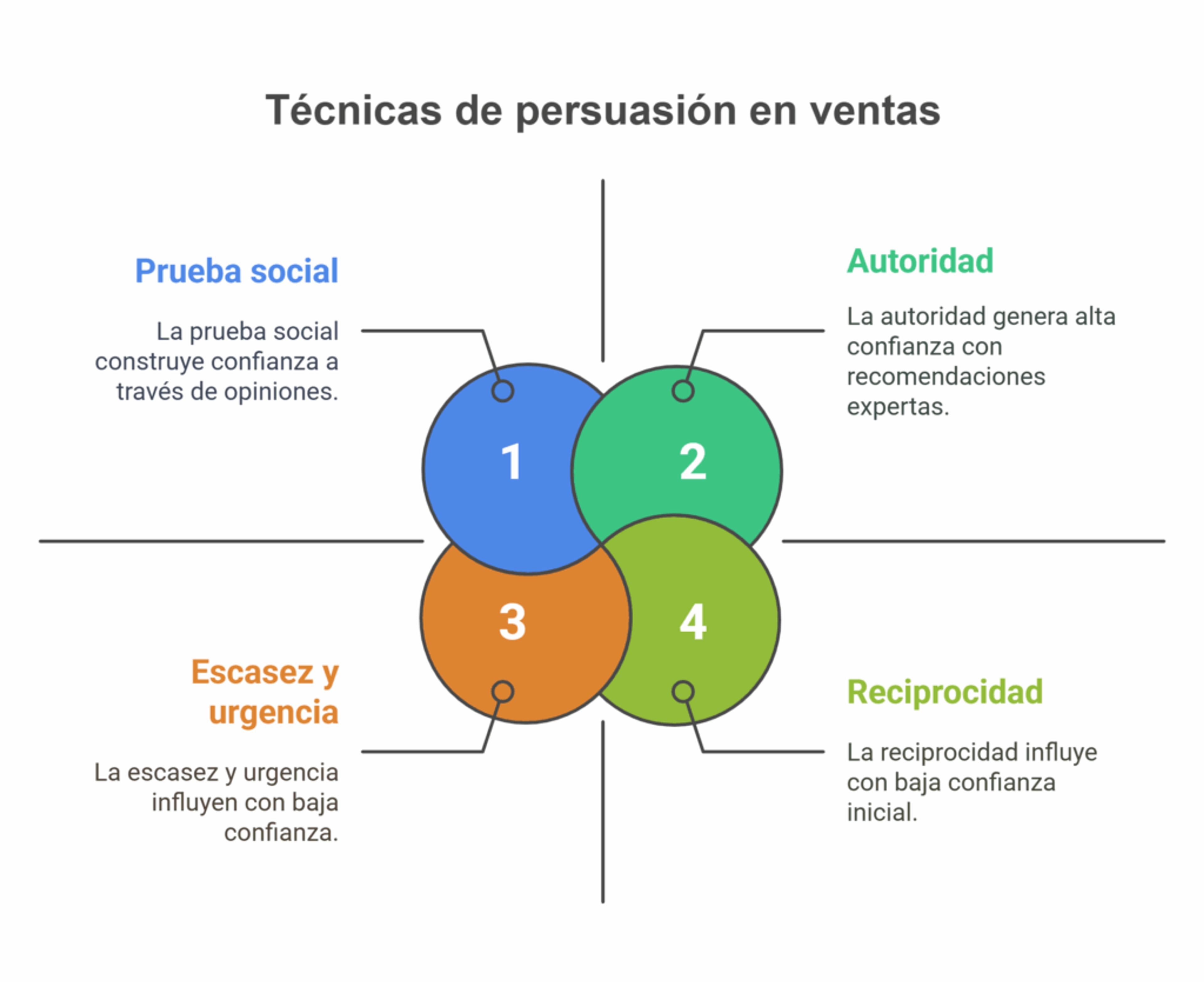 Técnicas de persuasión en ventas