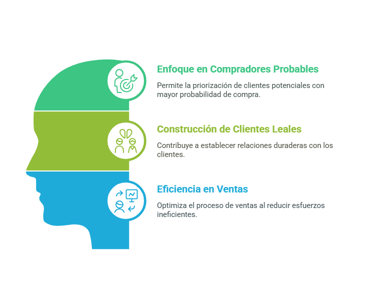 Prospectos de ventas y su importancia