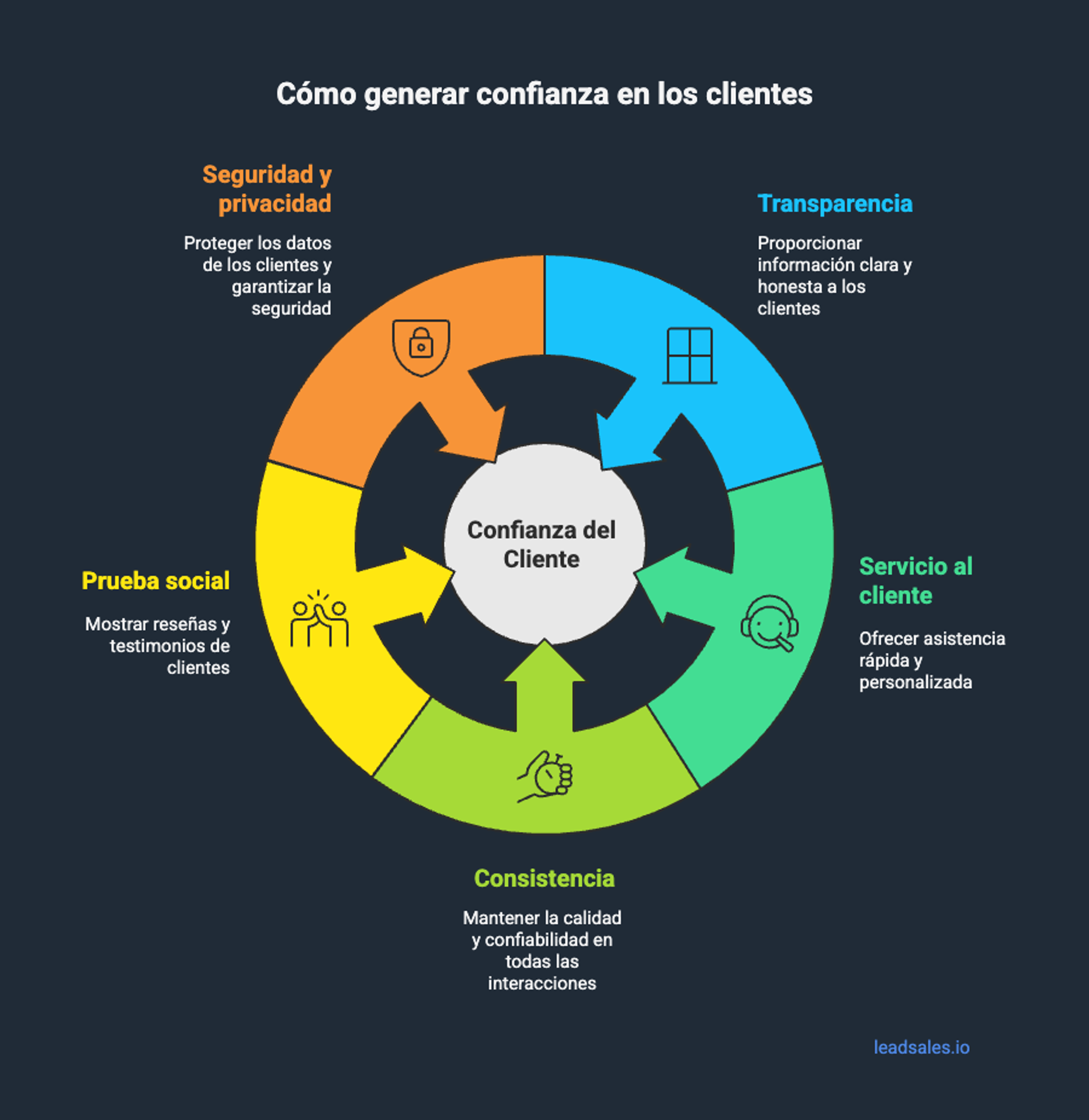 Diagrama que muestra 5 claves para generar confianza en los clientes: seguridad y privacidad, prueba social, consistencia, transparencia y servicio al cliente.