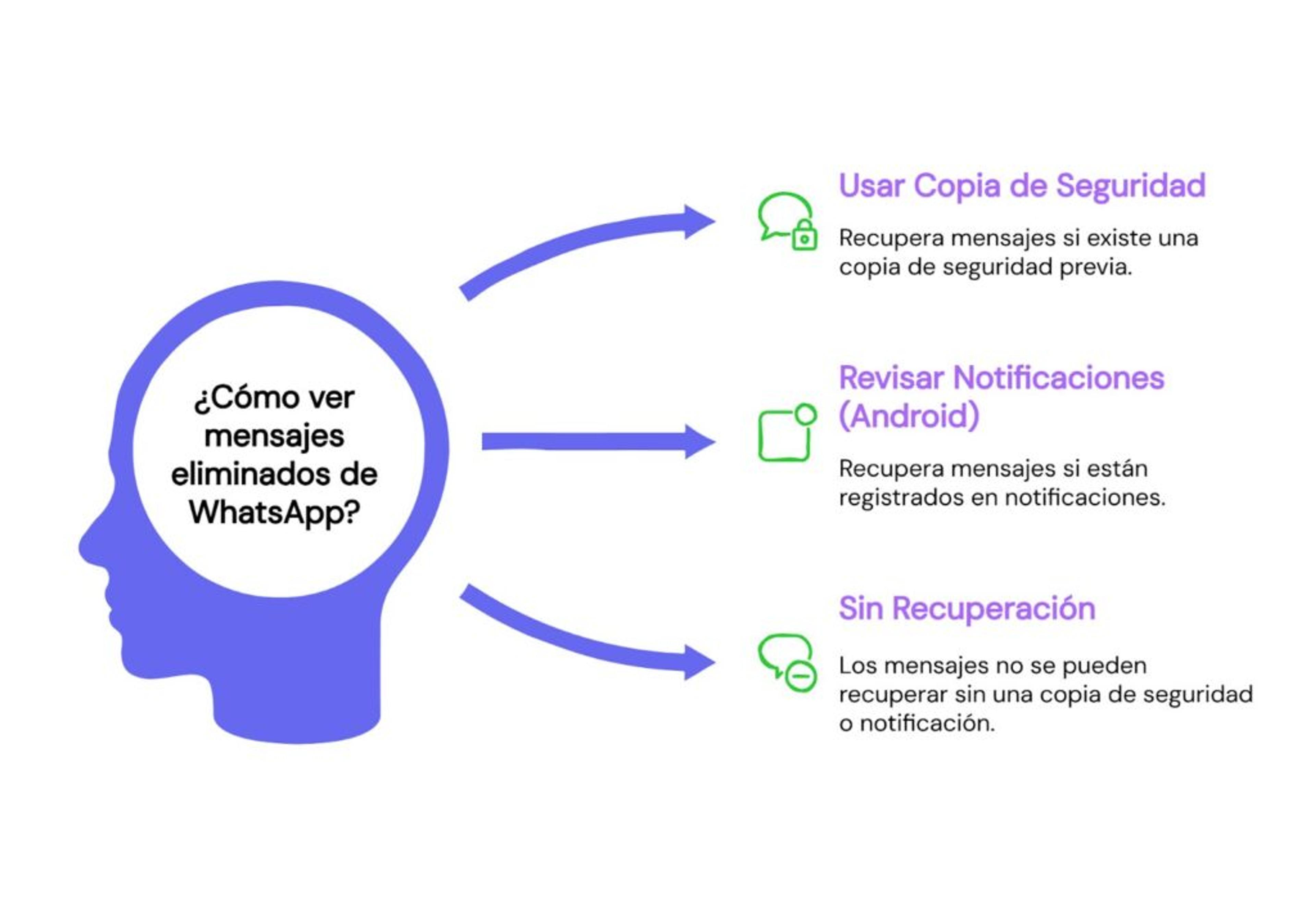 Cómo ver mensajes eliminados de WhatsApp