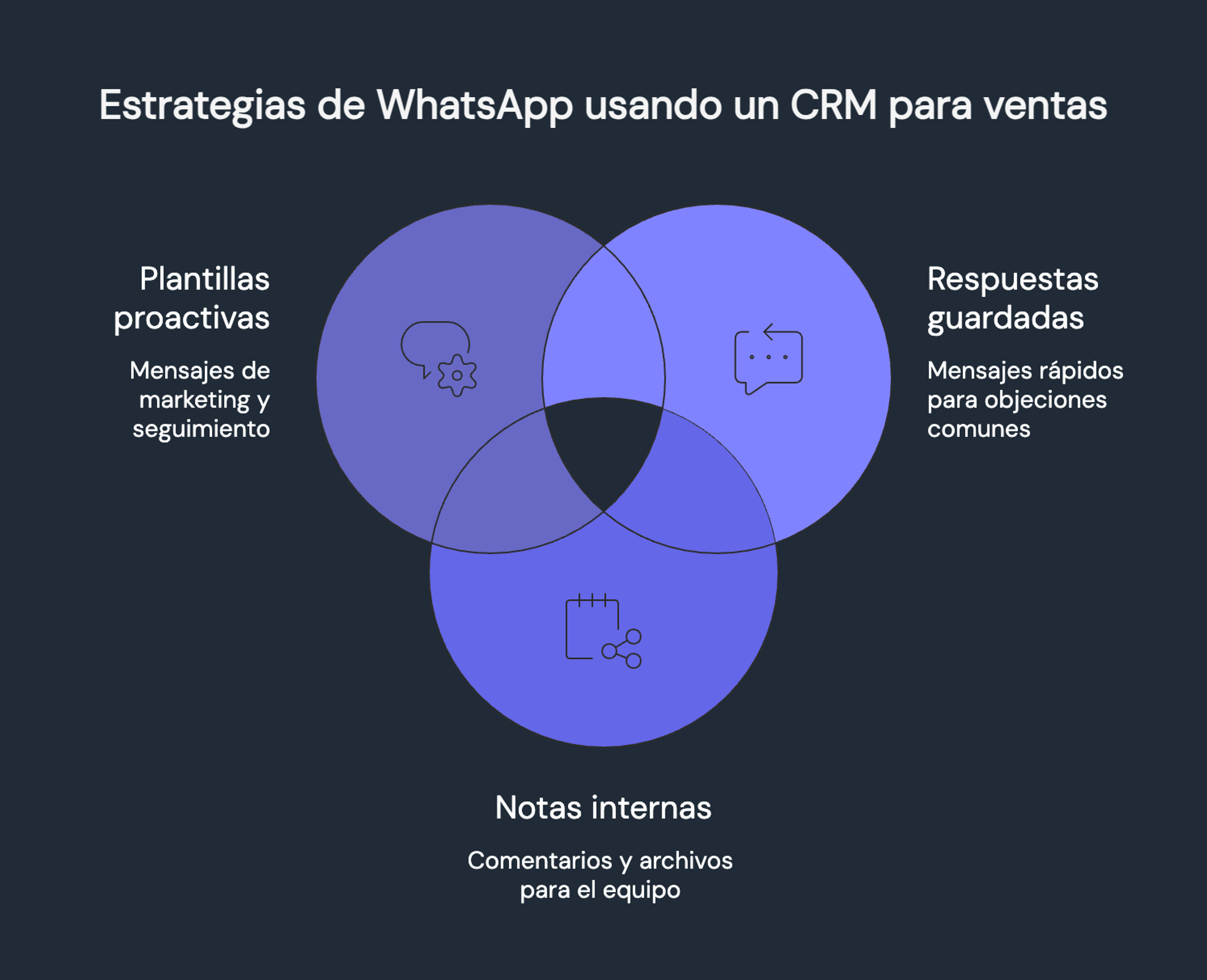 Gráfico que muestra tres estrategias para mejorar las ventas por WhatsApp usando un CRM