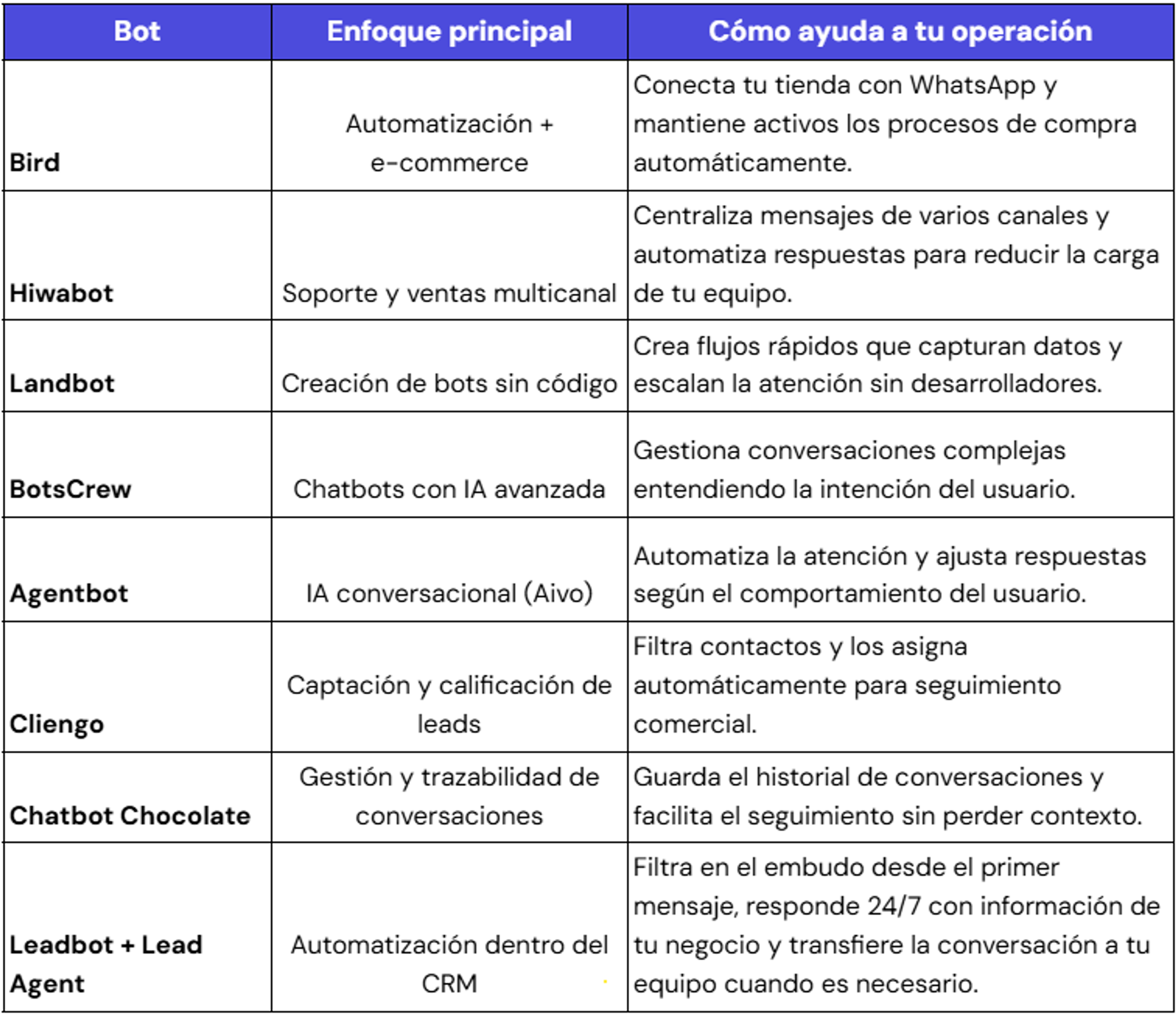 Tabla de mejores bots para WhatsApp (2026)
