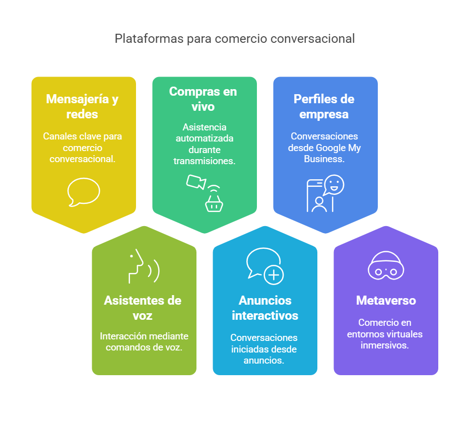 Plataformas para comercio conversacional
