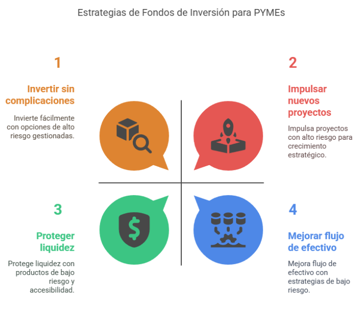 Estrategias de fondos de inversión para Pymes México
