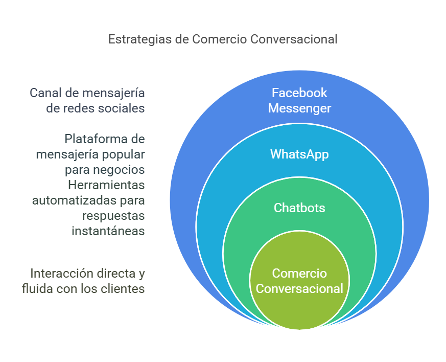 Estrategias del comercio conversacional