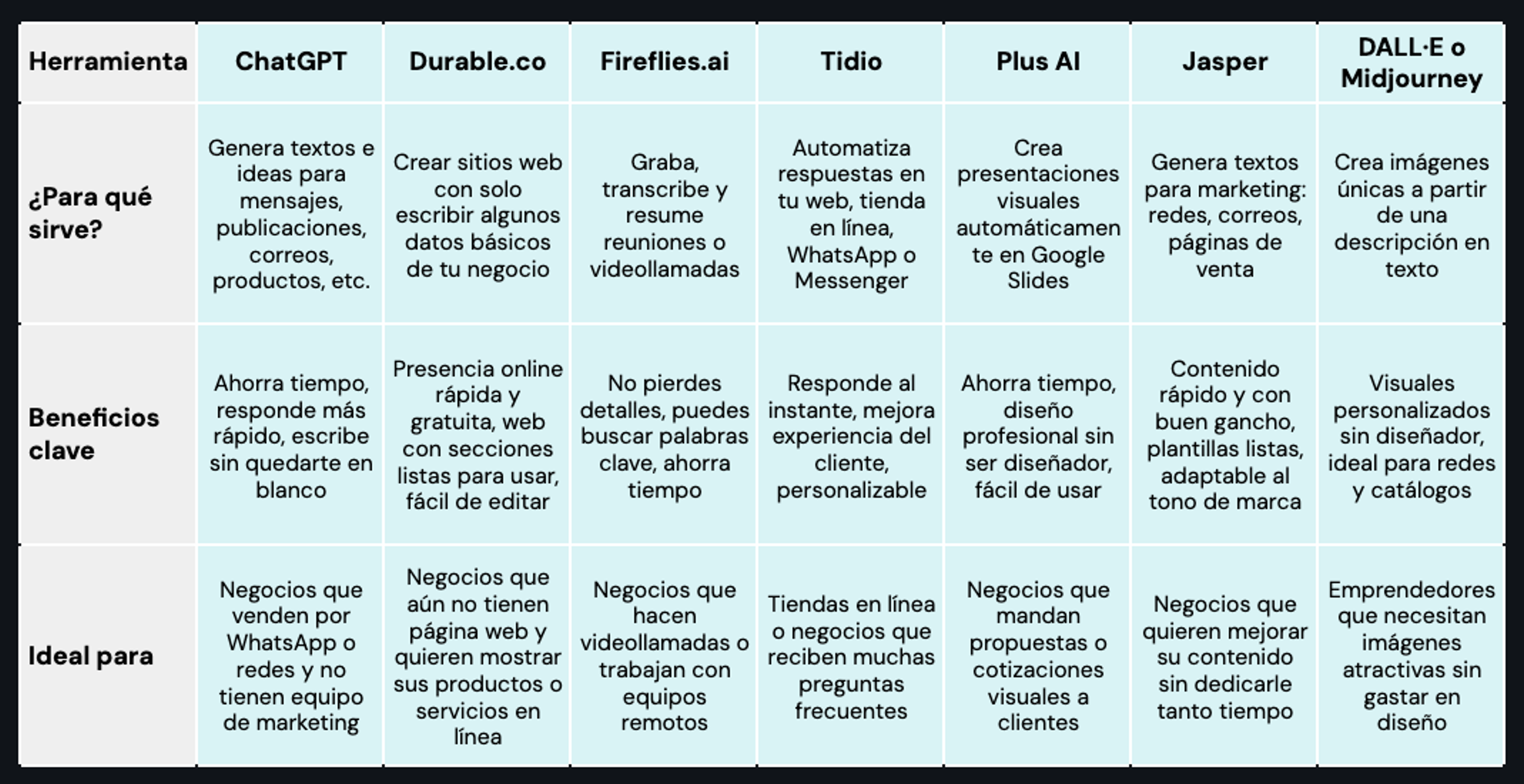 cuadro comparativo de las mejores herramientas de inteligencia artificial para pymes