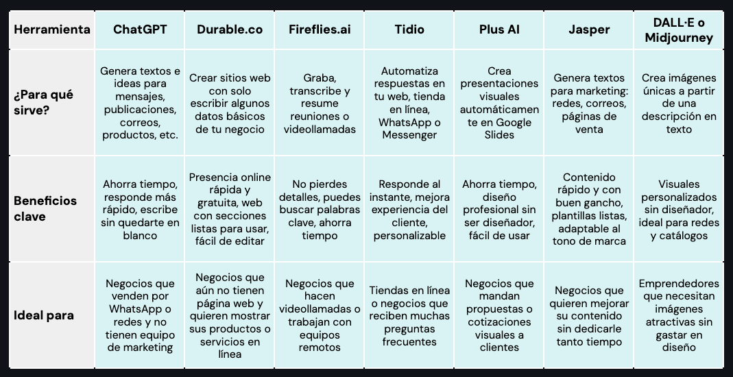 cuadro comparativo de las mejores herramientas de inteligencia artificial para pymes