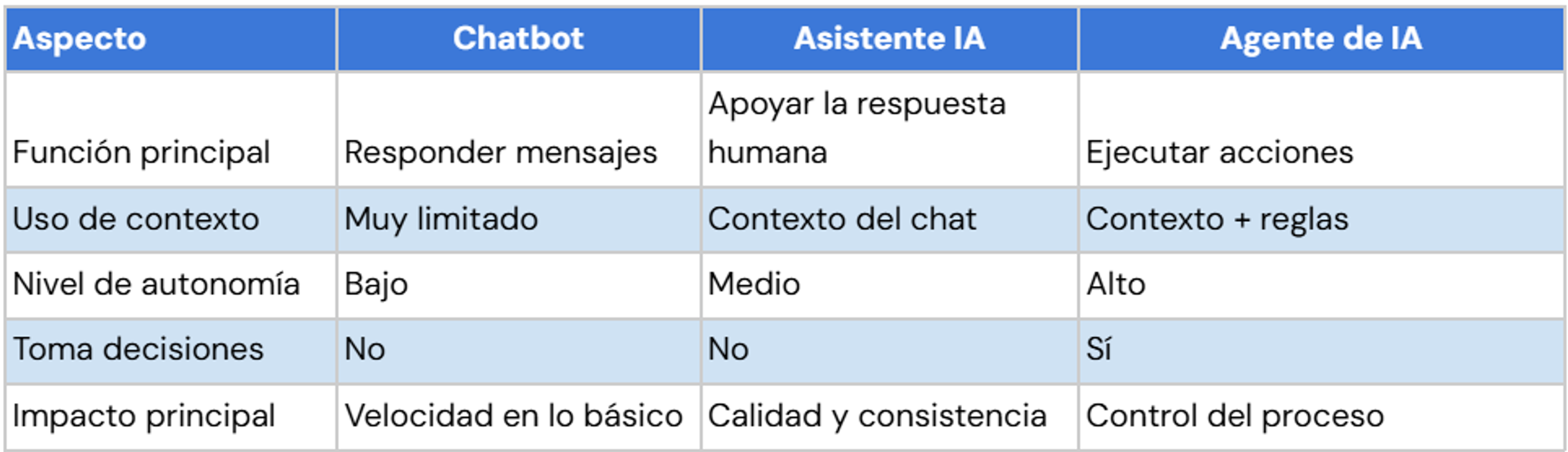 Ilustración del artículo: Chatbot vs asistente IA vs agente de IA: ¿cuál usar en tu negocio?