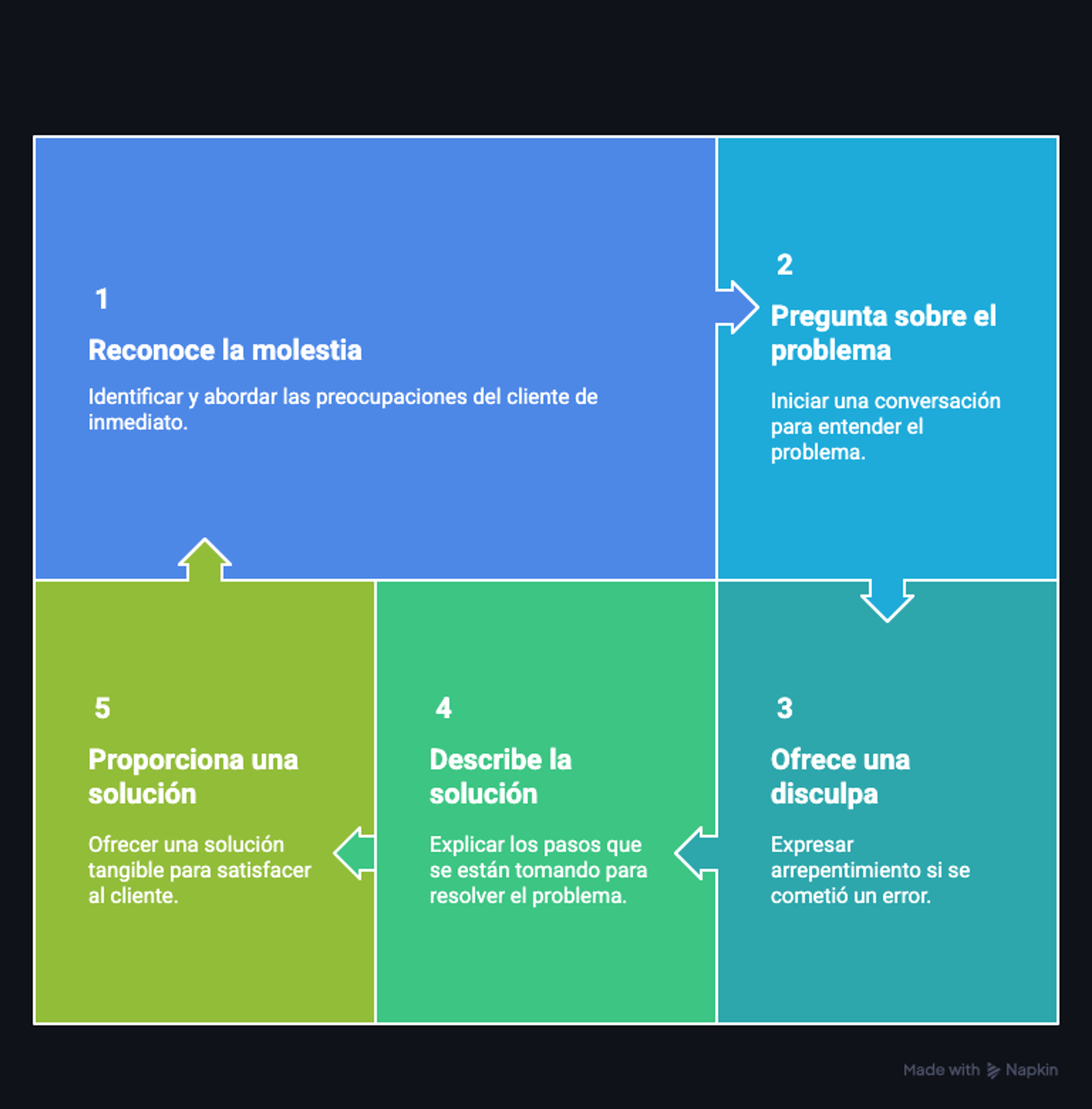 pasos para reconocer un cliente insatisfecho