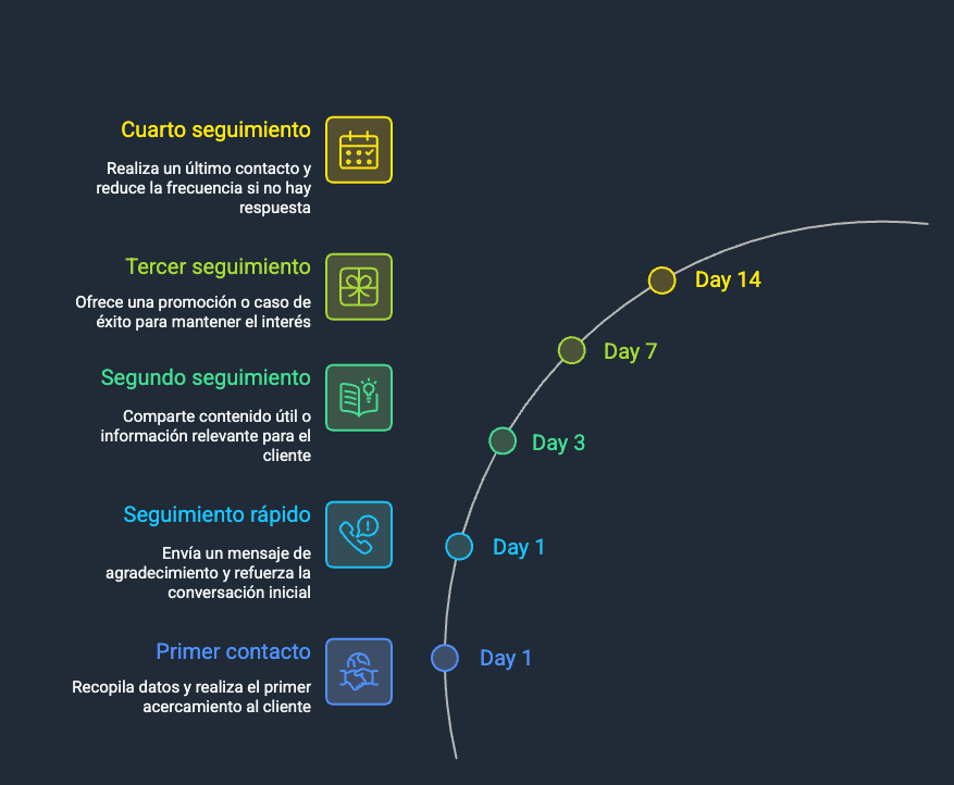 Diagrama que describe los pasos para hacer seguimiento de clientes, agrupándolos en cinco momentos de seguimiento durante 14 días.