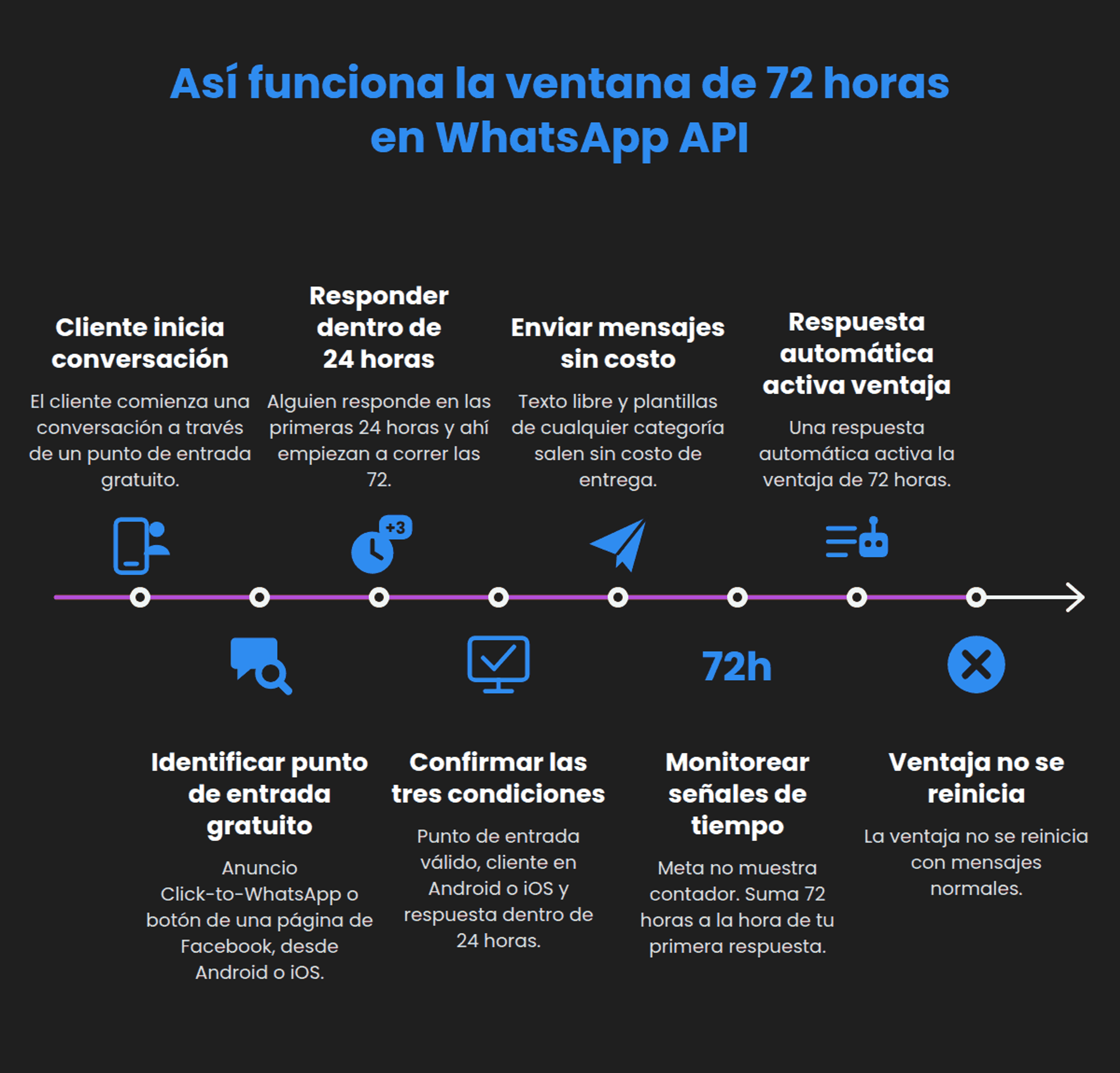Pasos de la ventana de 72 horas en WhatsApp API: punto de entrada gratuito, respuesta en 24 h y mensajes sin costo de entrega