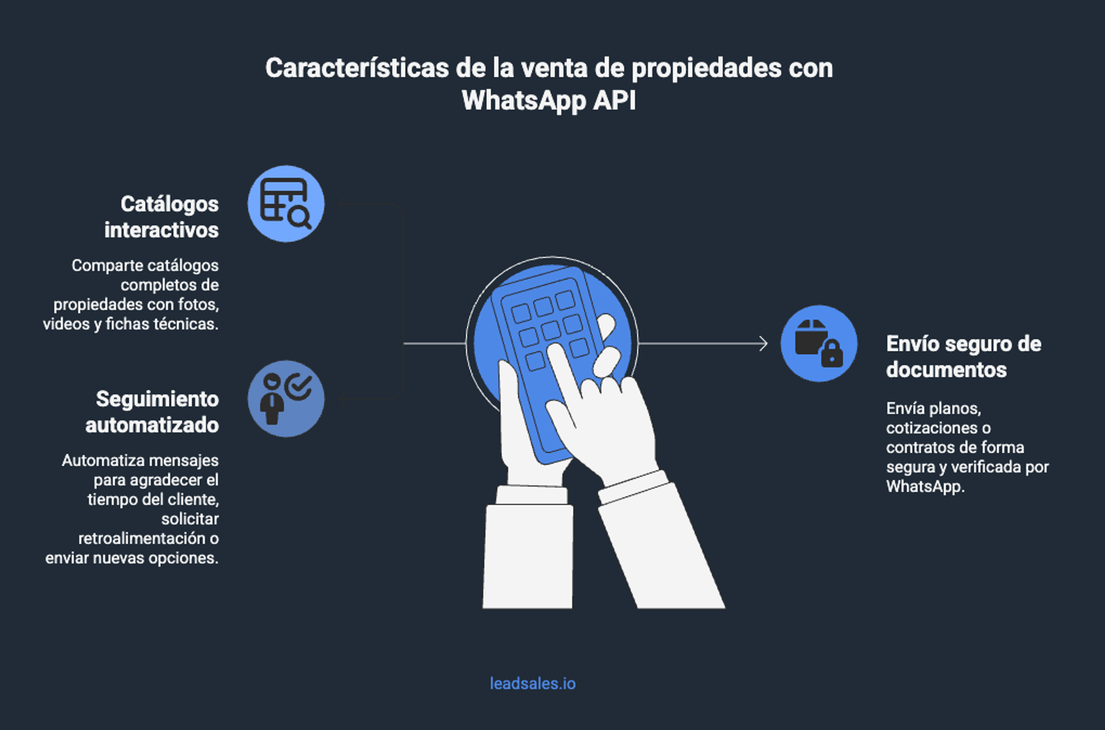 Diagrama que muestra cómo whatsapp api ayuda en la venta de propiedades en inmobiliarias