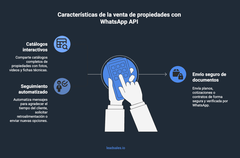 Diagrama que muestra cómo whatsapp api ayuda en la venta de propiedades en inmobiliarias