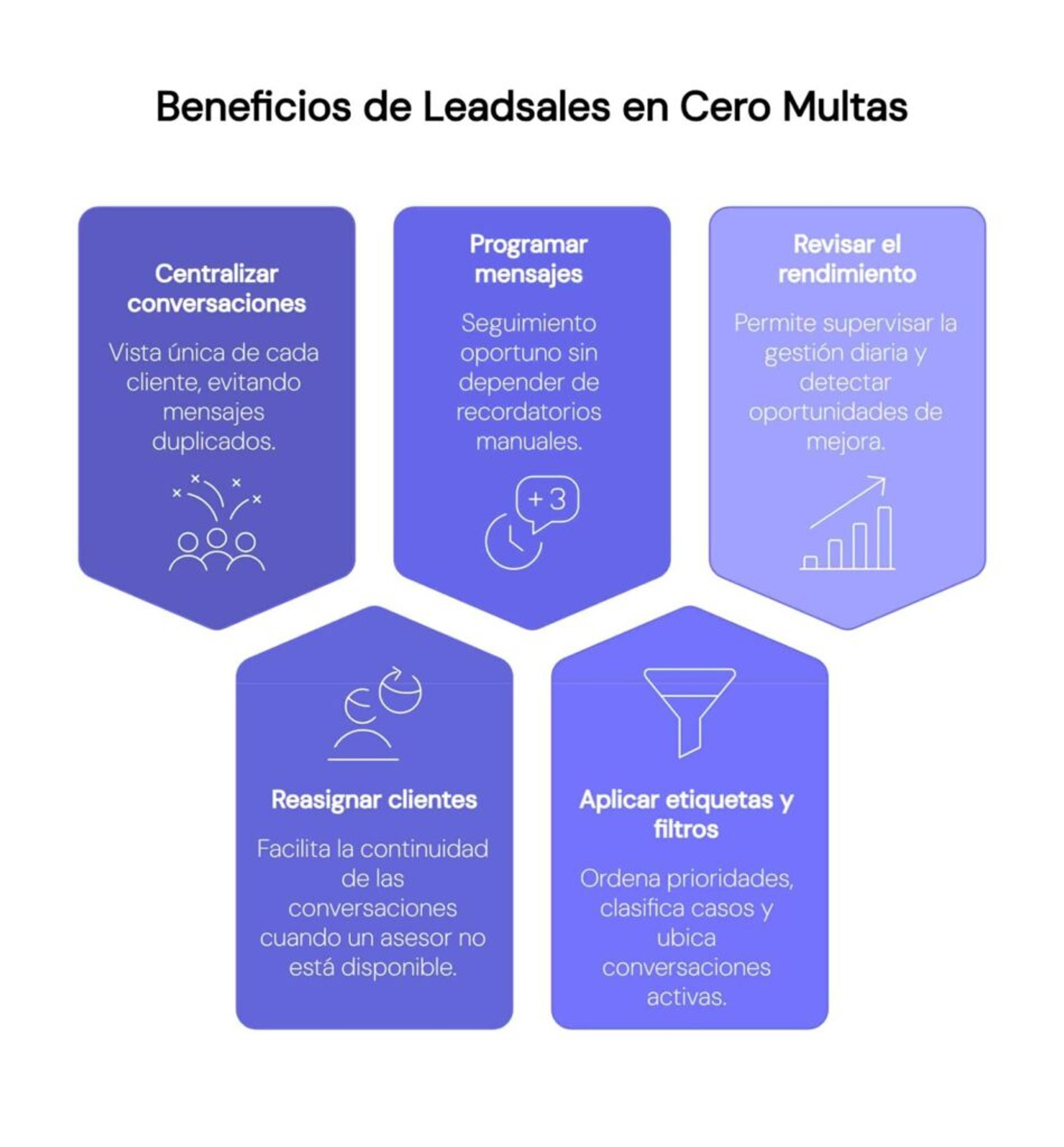 Logros de Leadsales en Cero Multa