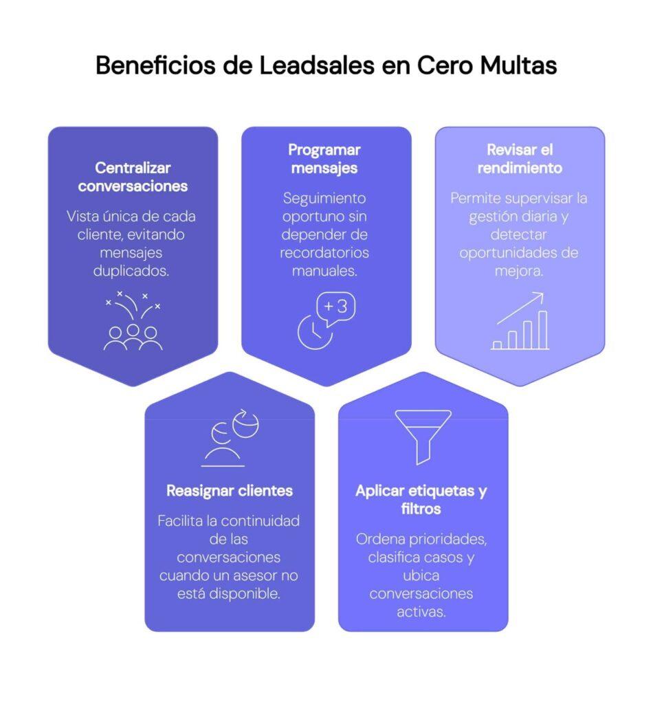 Logros de Leadsales en Cero Multa