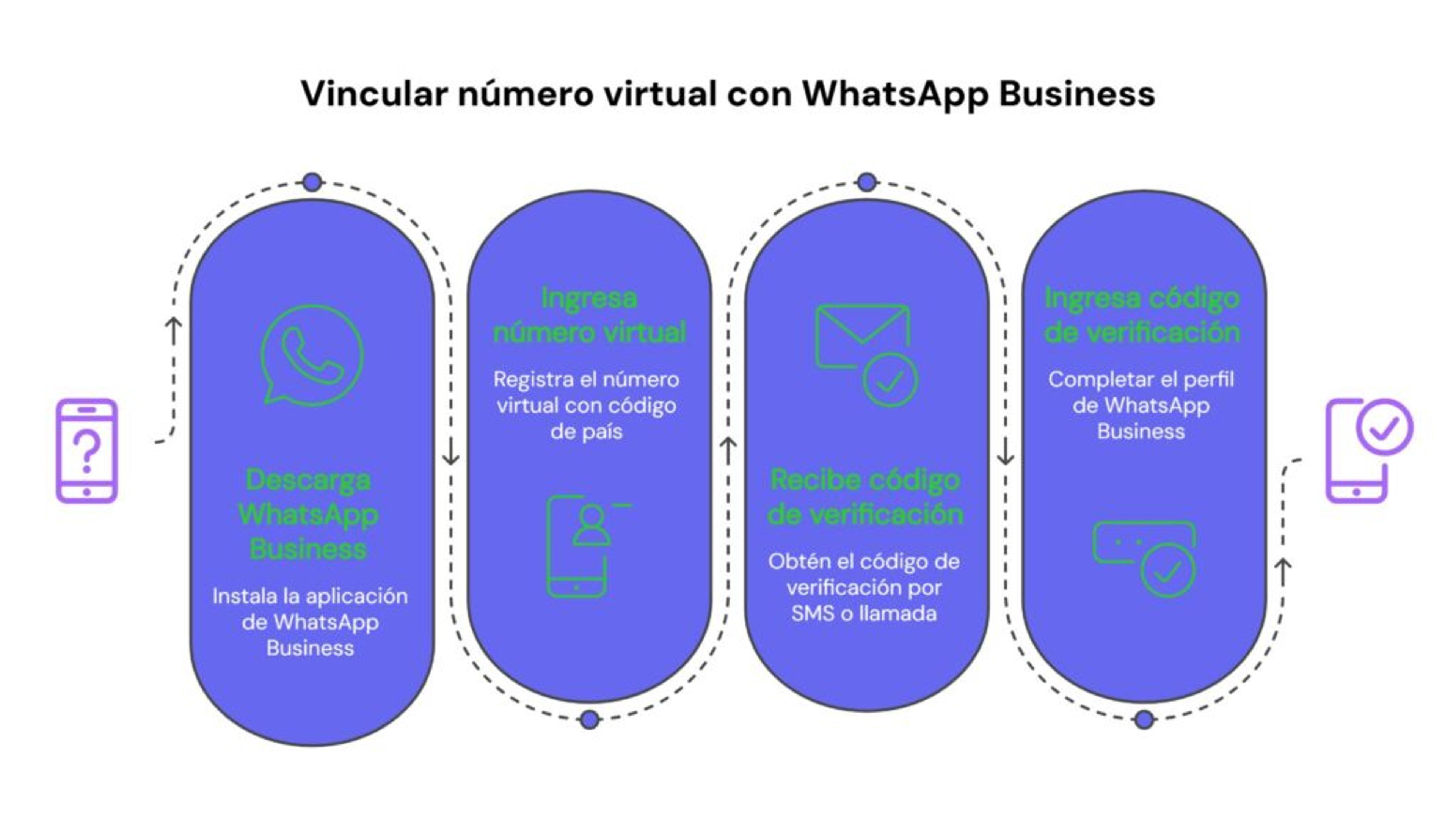 Pasos para vincular número virtual para WhatsApp