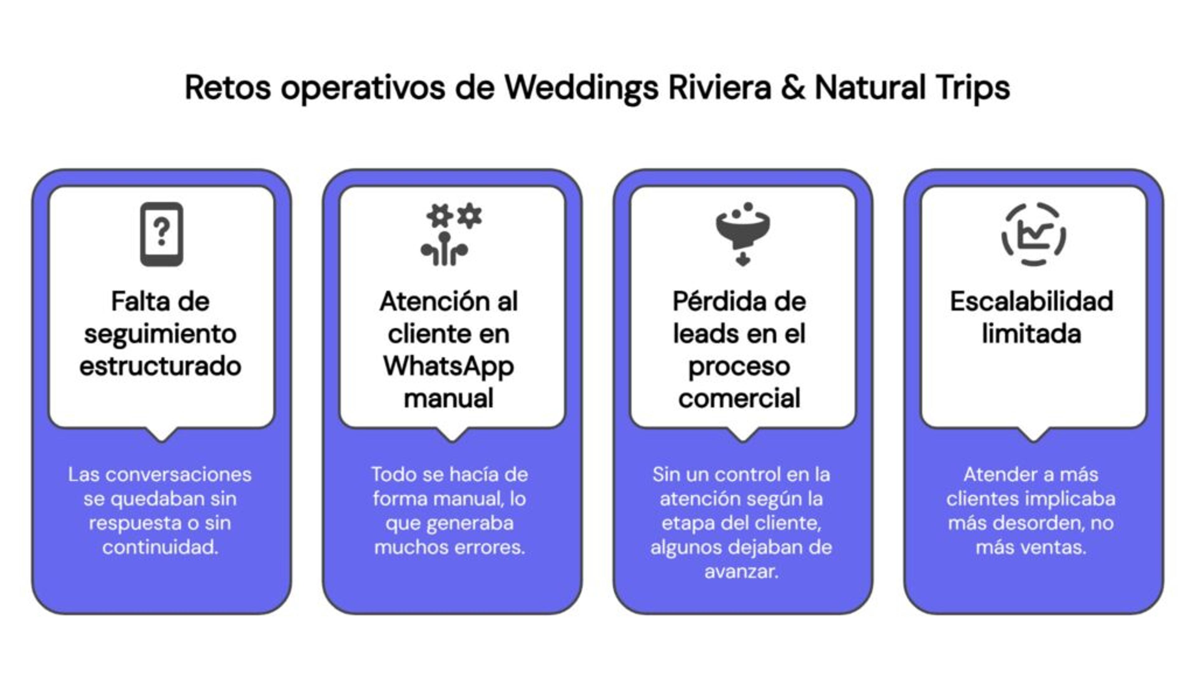Retos operativos de Weddings Riviera & Natural Trips