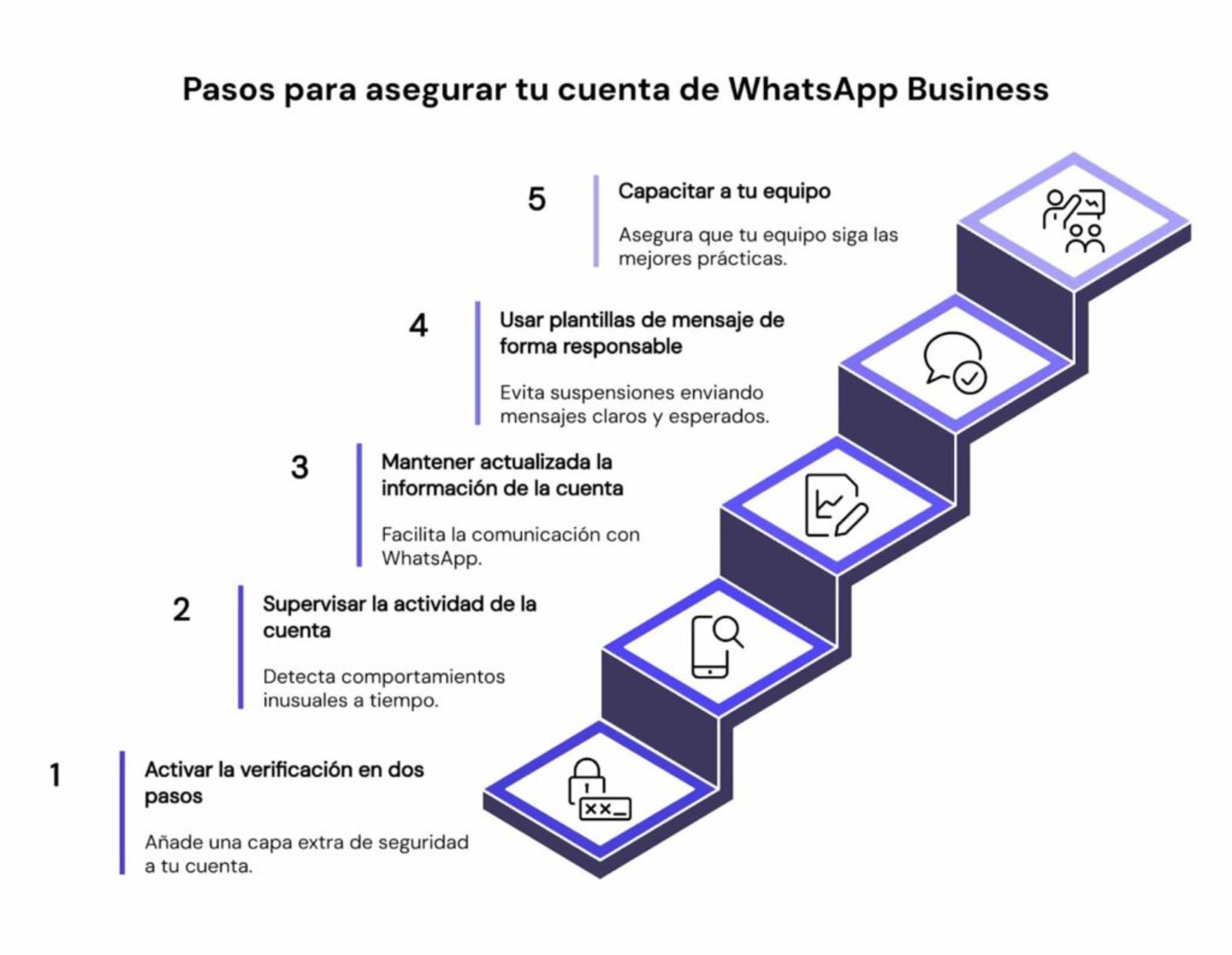 Pasos para asegurar tu cuenta de WhatsApp Business