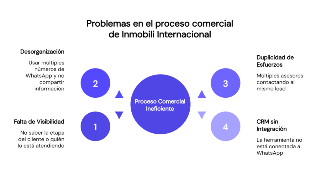 Portada del artículo: Cómo una inmobiliaria logró multiplicar ventas con un CRM para WhatsApp