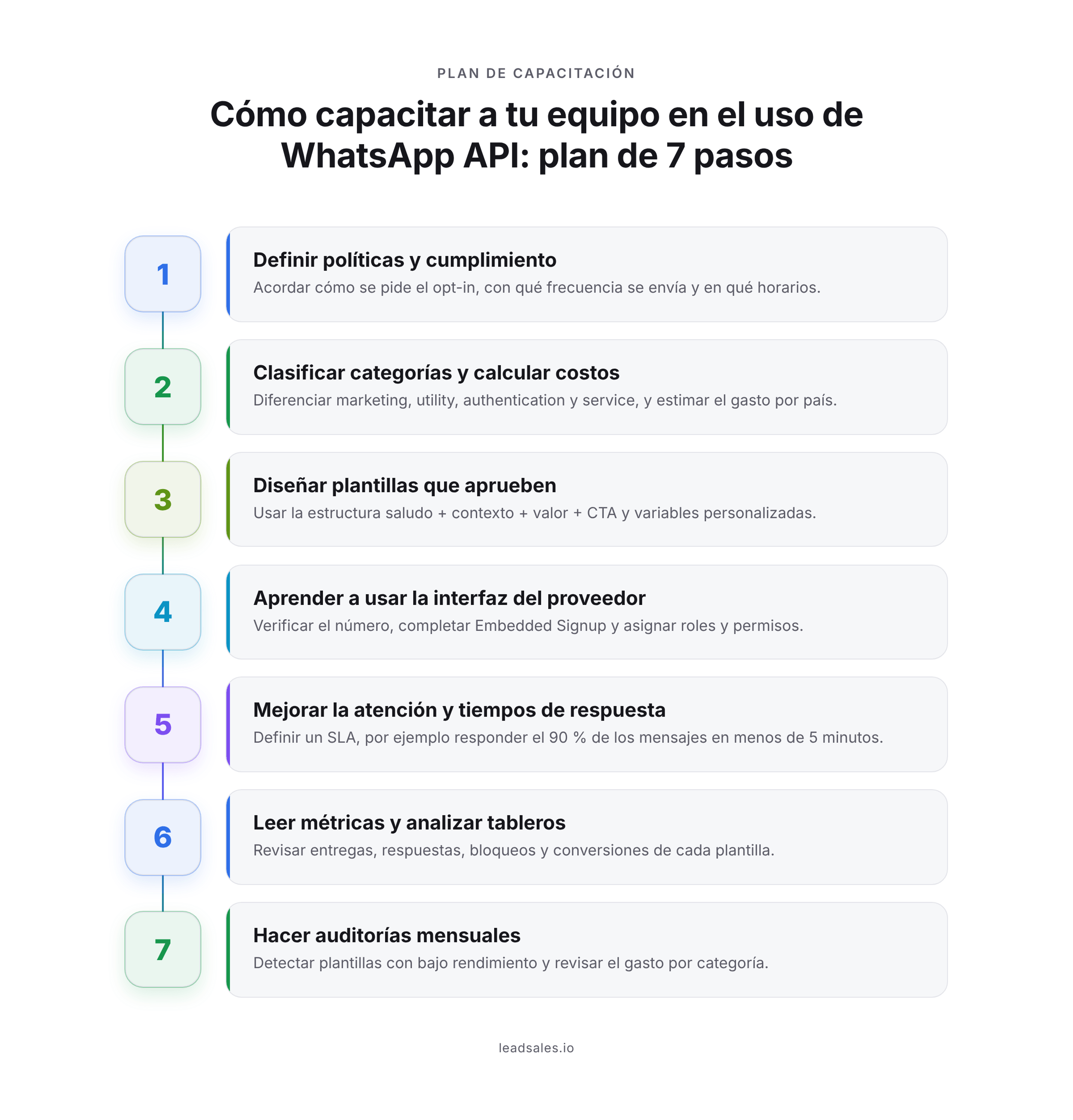 Diagrama de los siete pasos para estructurar la capacitación de tu equipo en WhatsApp API: definir políticas, categorizar y calcular costos, diseñar plantillas, operar el panel del proveedor, fijar metas de respuesta, analizar métricas y hacer auditorías mensuales.