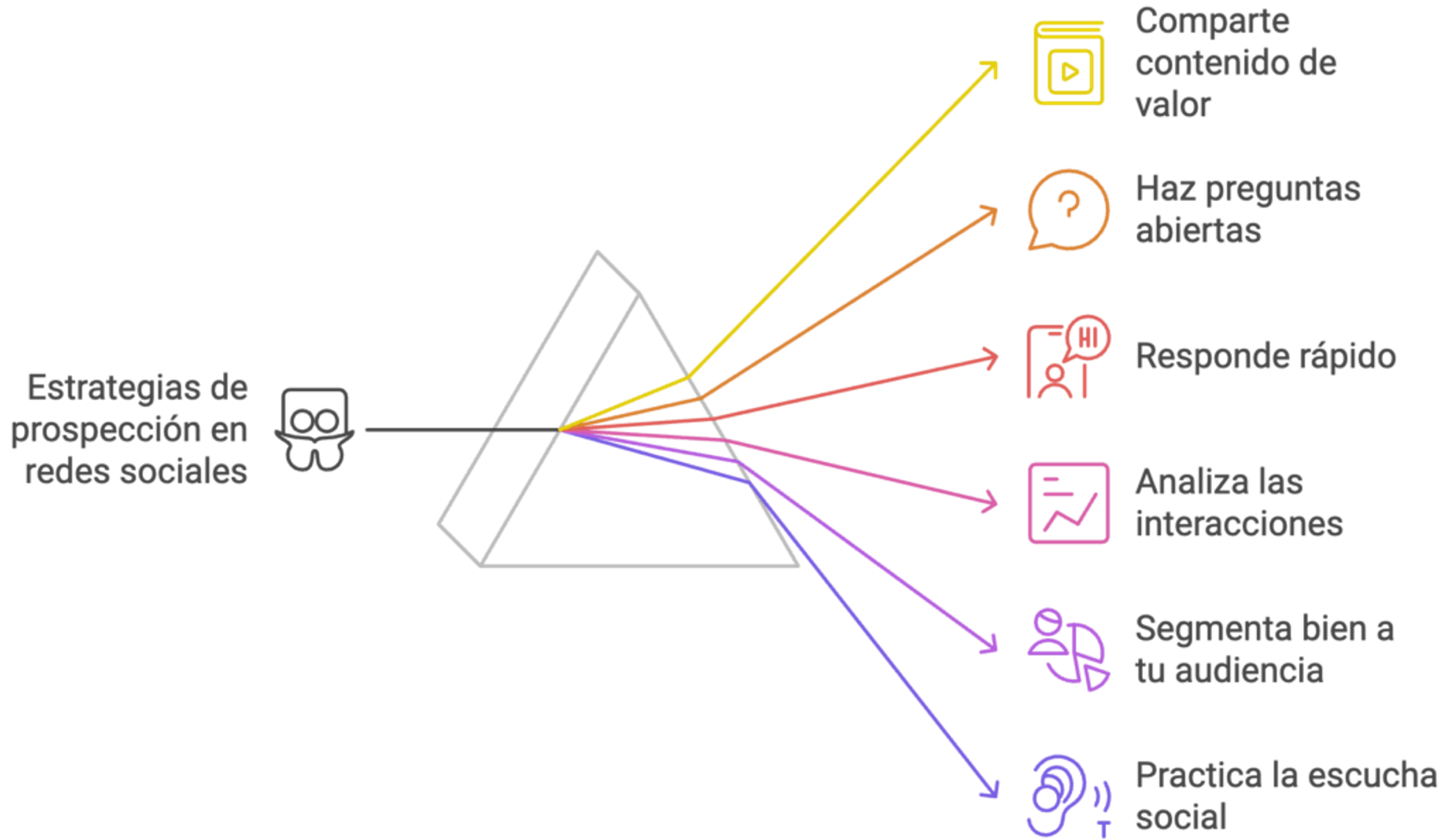 Estrategias de prospección en redes sociales