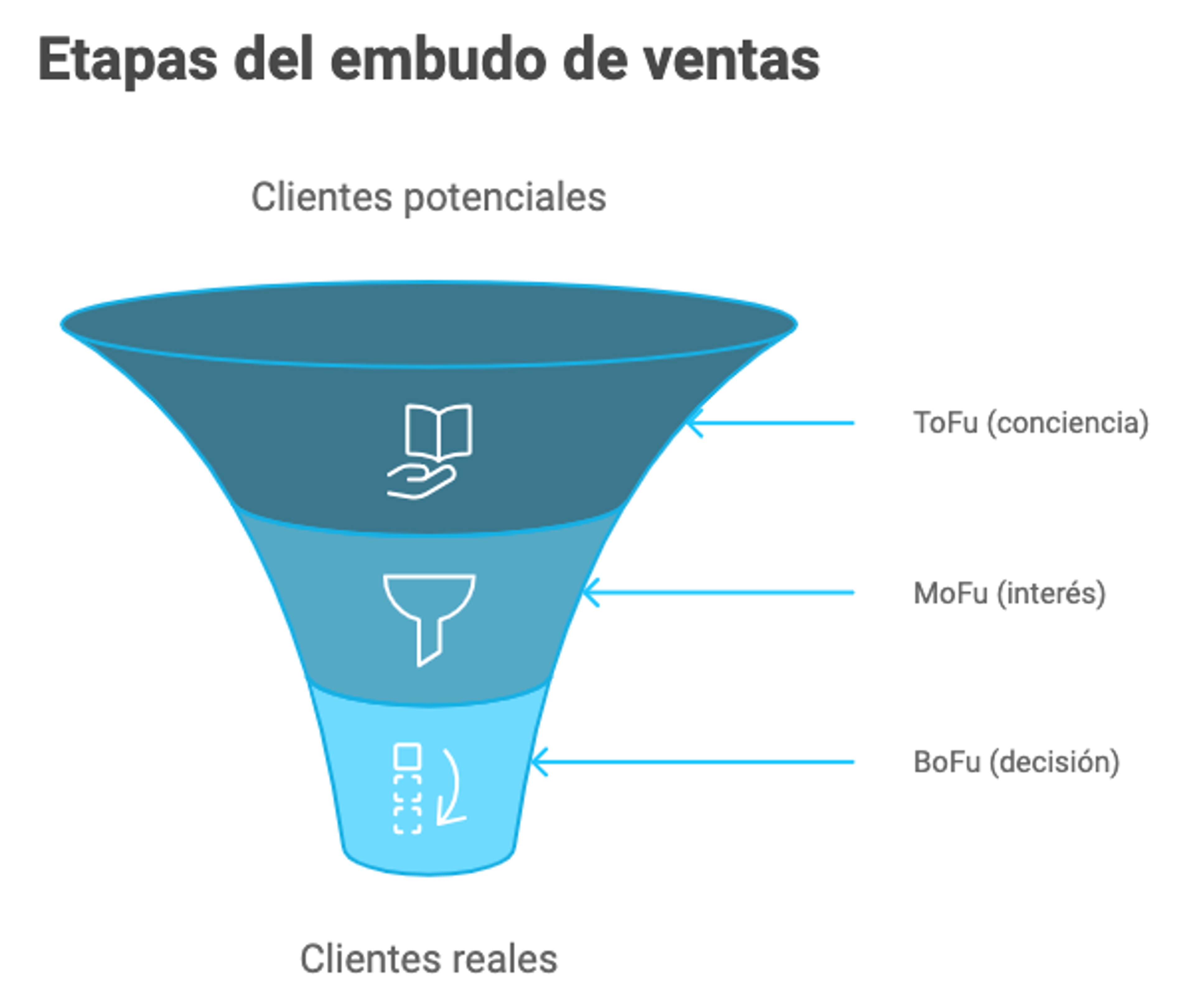 Ilustración del artículo: Embudo de ventas: qué es, cuáles son sus etapas y cómo crearlo