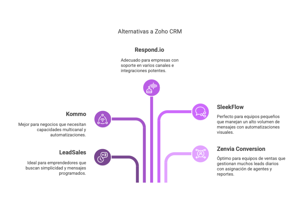 Alternativas a Zoho CRM