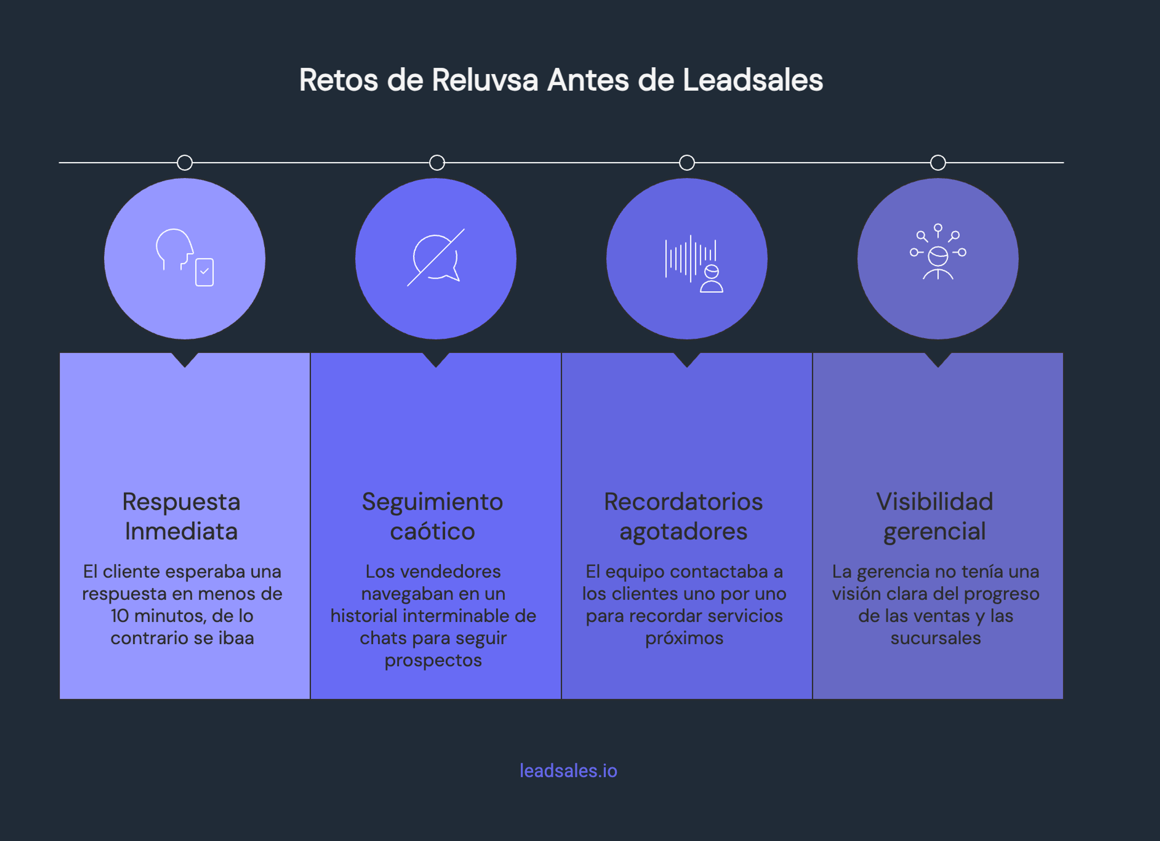 Diagrama que muestra los retos que enfrentaba una empresa automotriz para incrementar ventas con mensajes masivos por WhatsApp