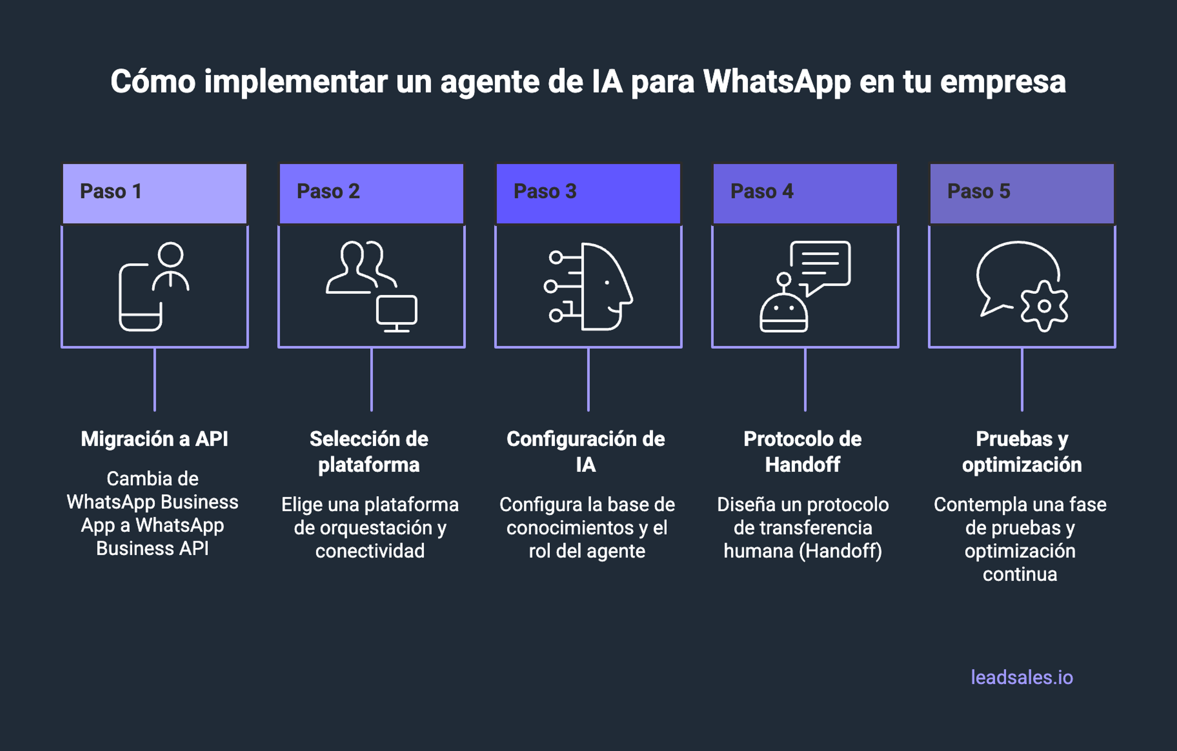 Diagrama que muestra cinco pasos para implementar un agente de IA para WhatsApp