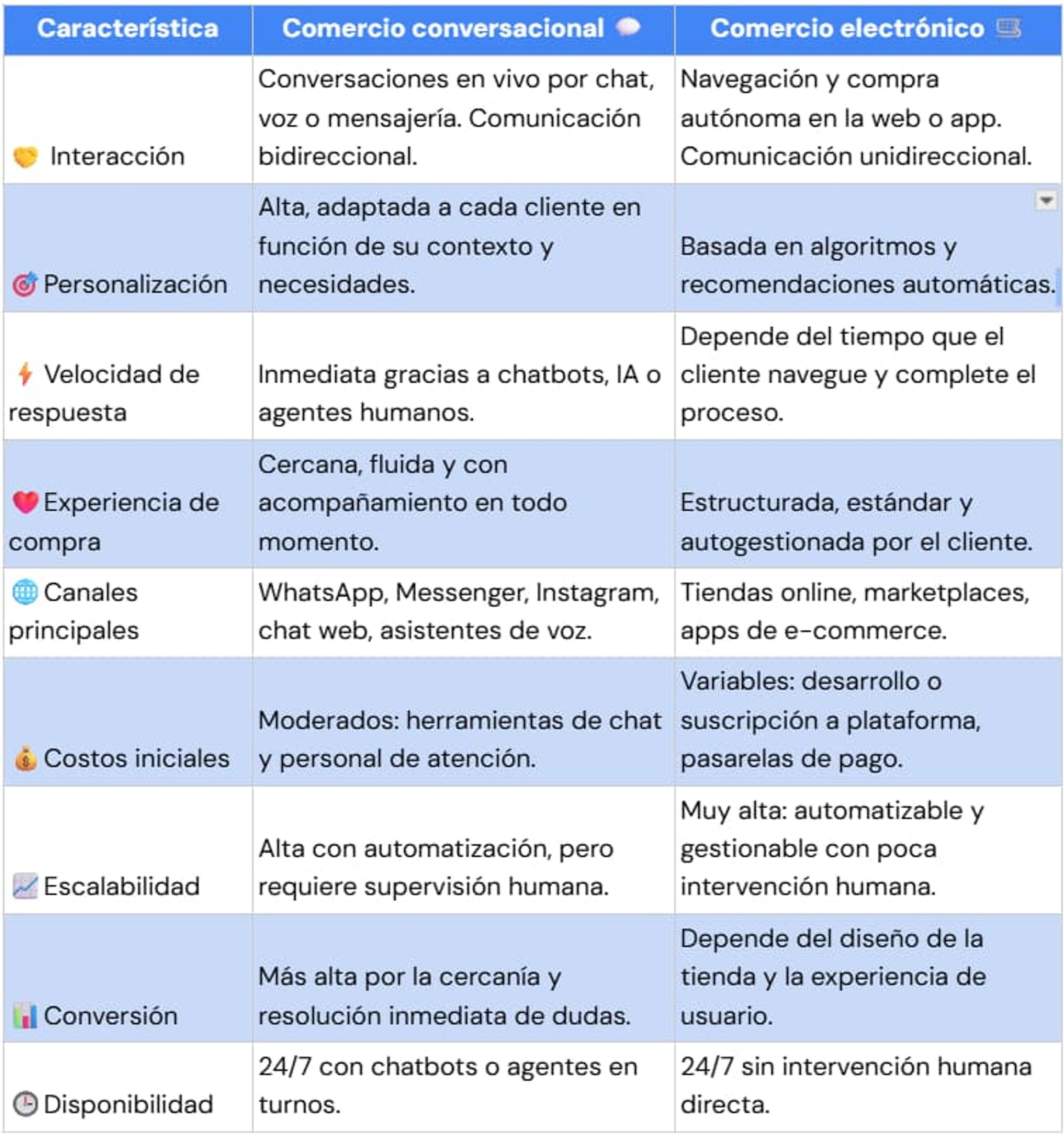 Tabla comparativa comercio conversacional vs comercio electronico