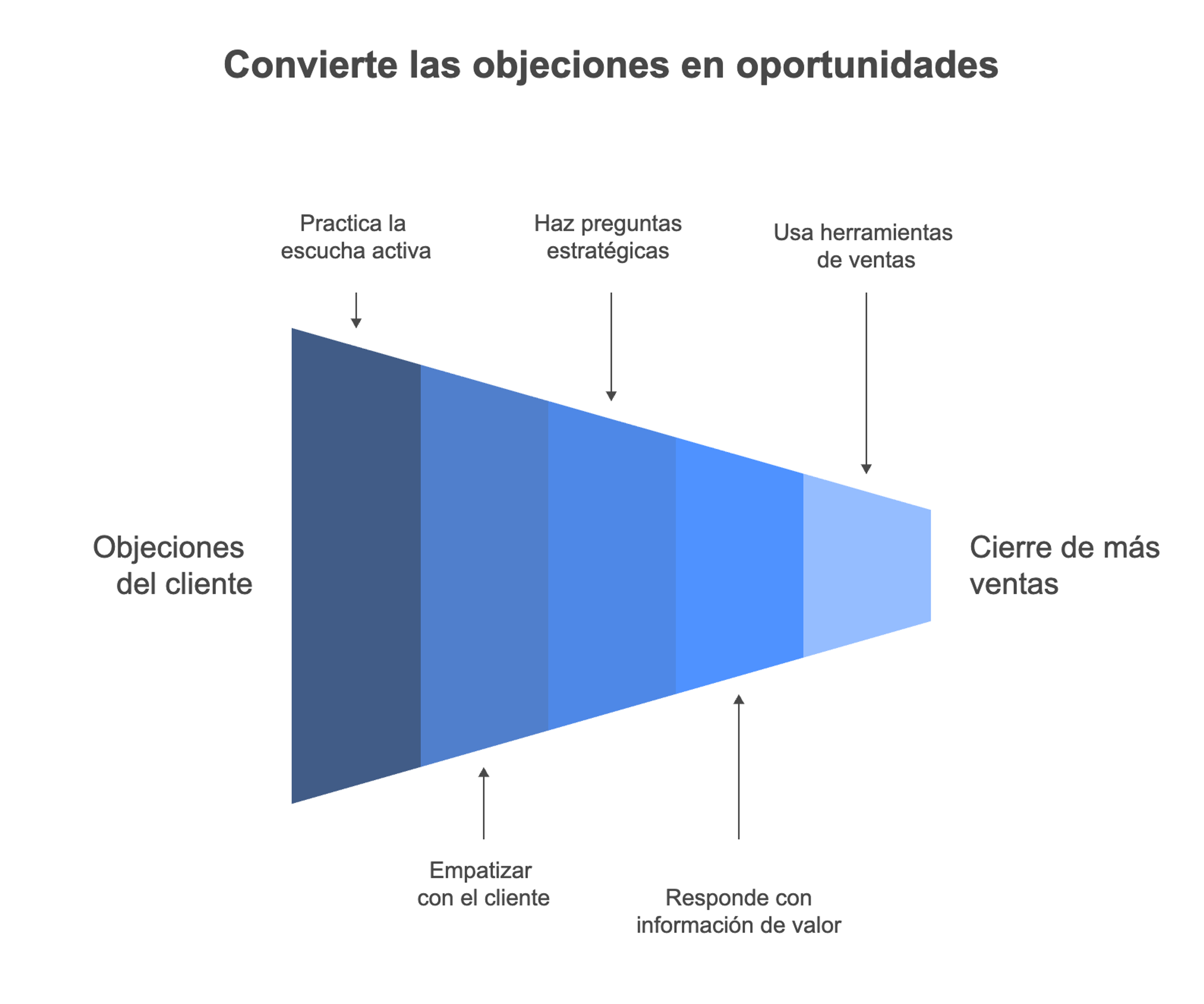 Ilustración del artículo: Manejo de objeciones en ventas: consejos prácticos para vender más