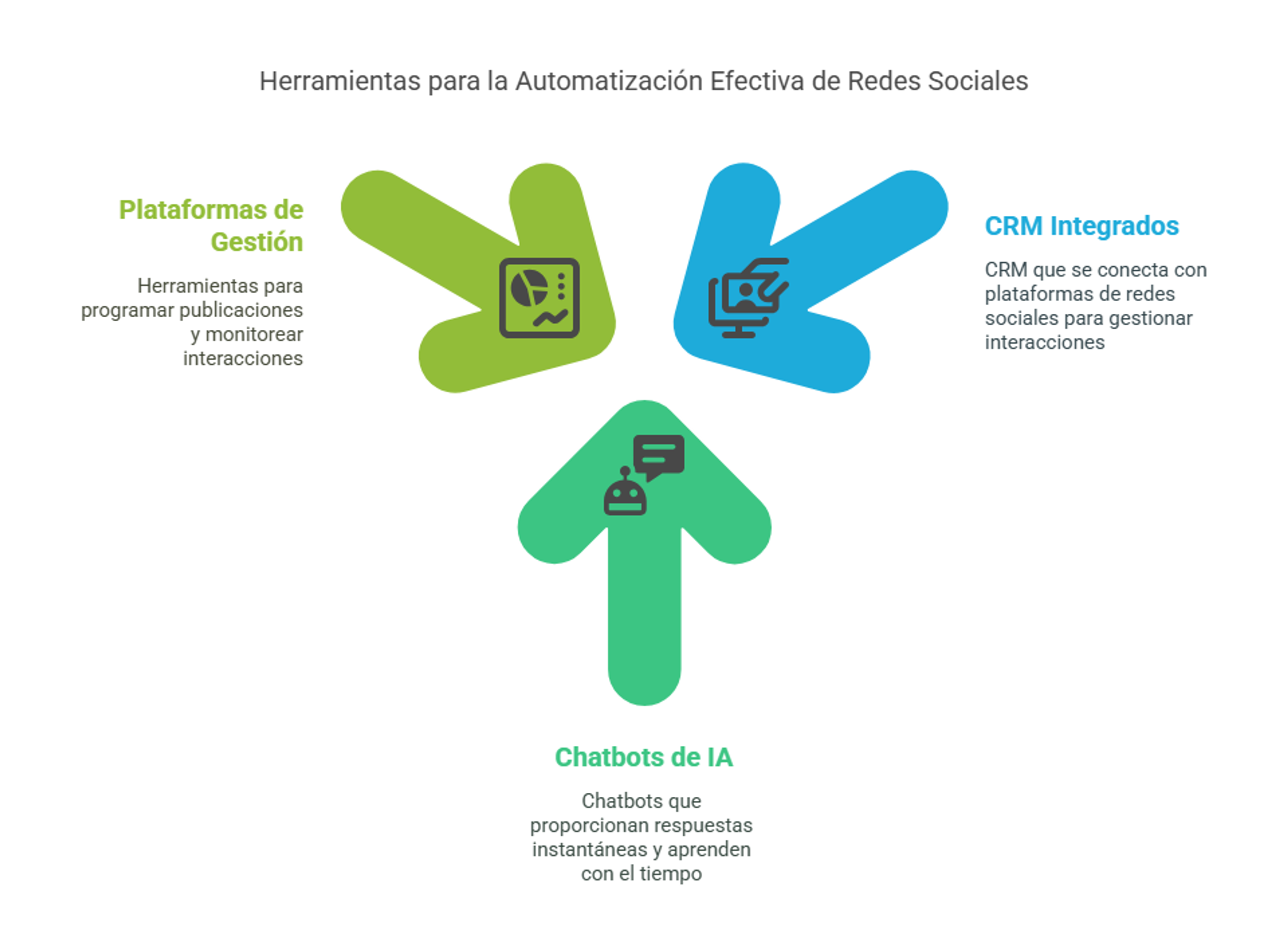Herramientas para automatizar redes sociales para vender