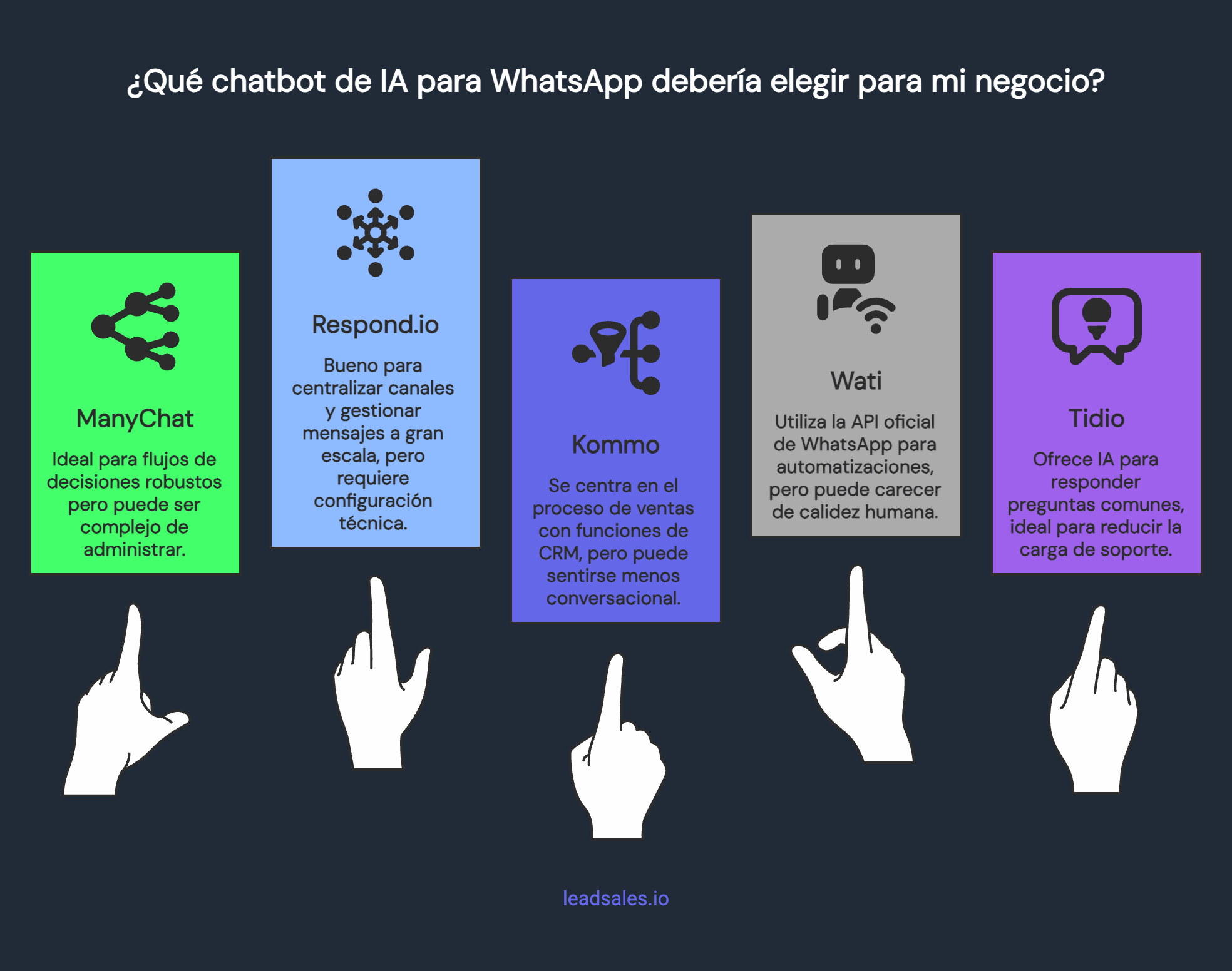 Infografía que muestra mejores chatbots con IA para WhatsApp para PyMEs: ManyChat, Respond.io, Kommo, Wati y Tidio