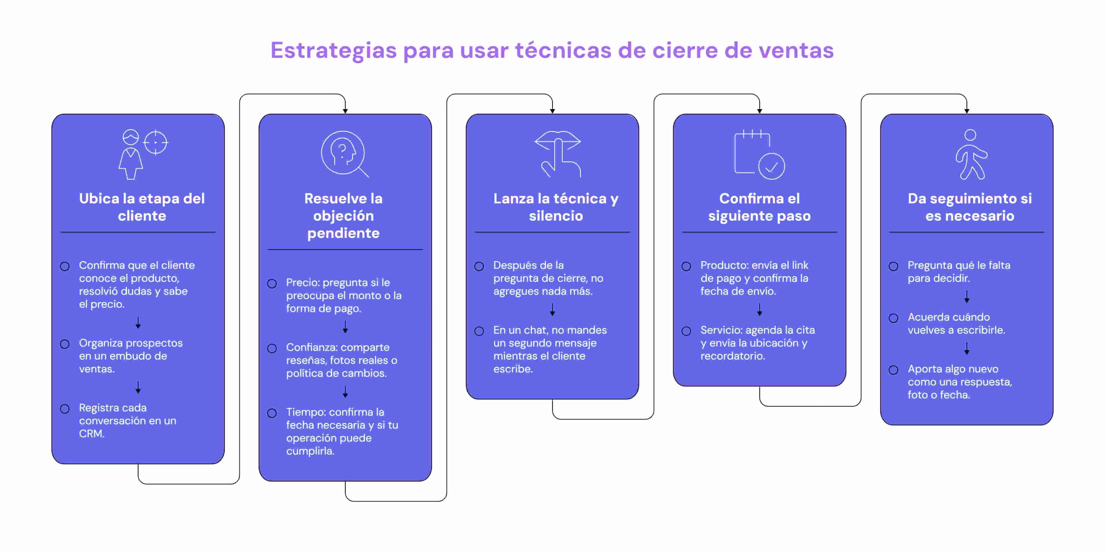 Cómo usar las técnicas de cierre de ventas en productos y servicios