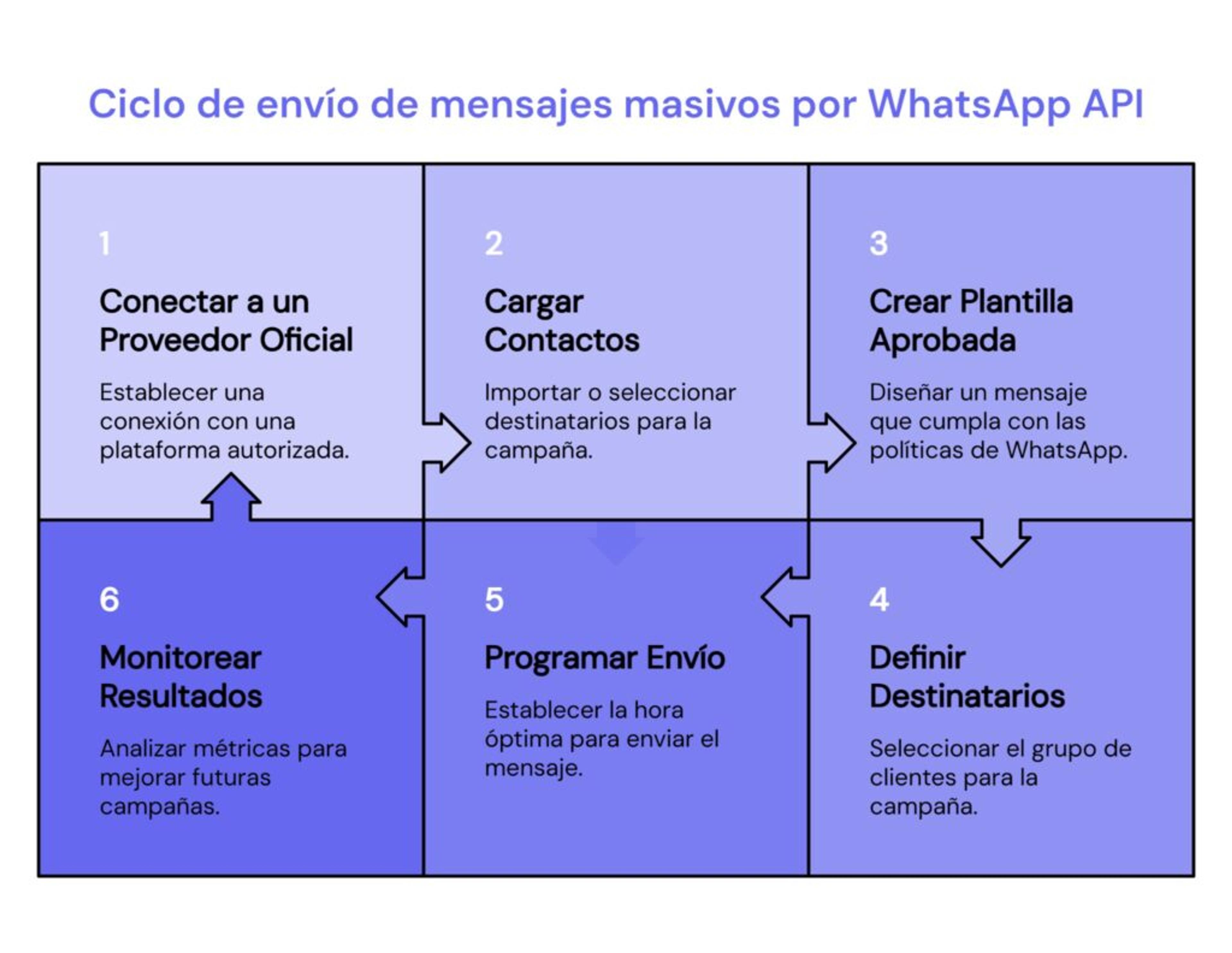 Cómo enviar mensajes masivos con WhatsApp API