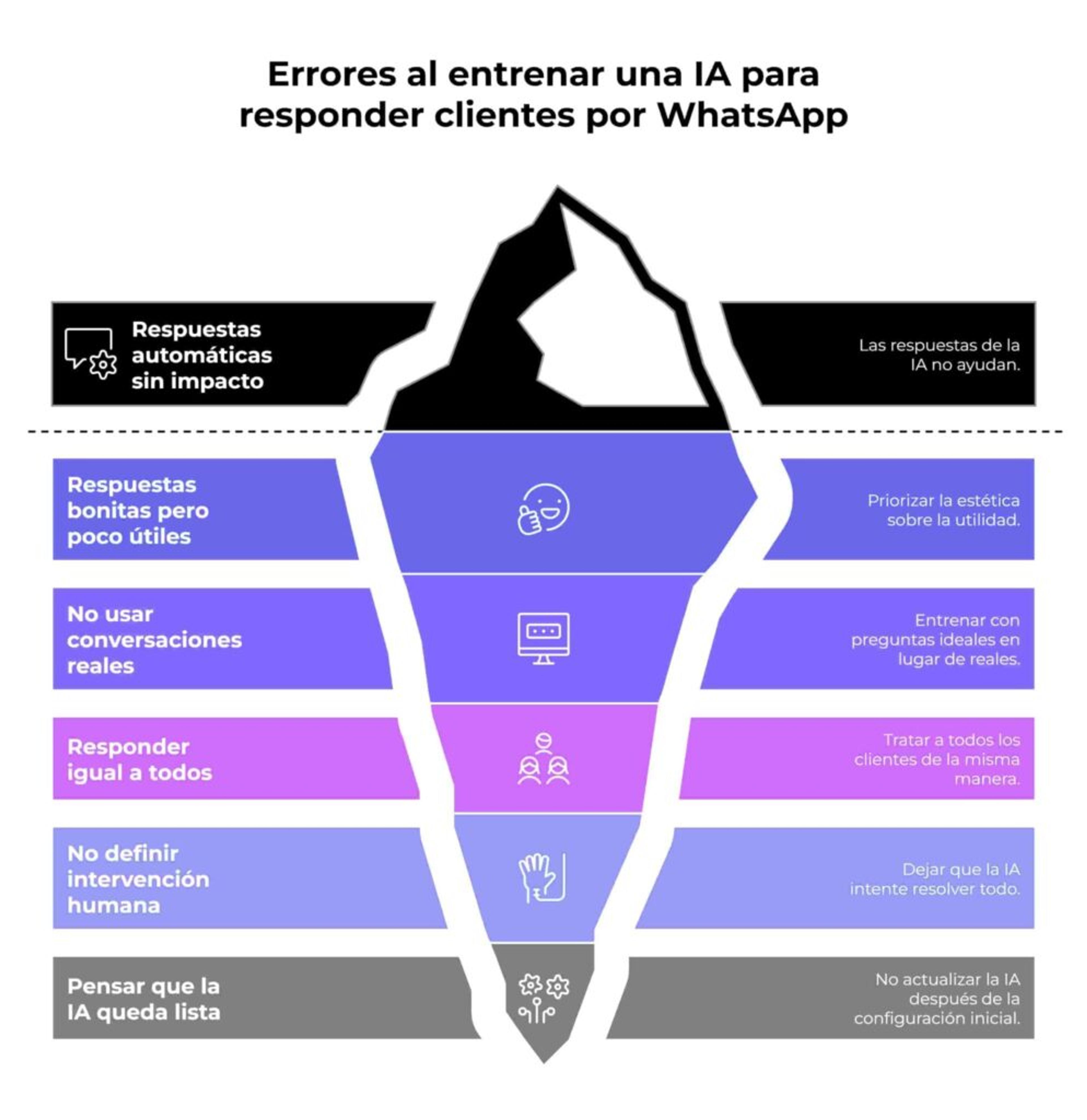 Errores comunes al entrenar una IA para WhatsApp