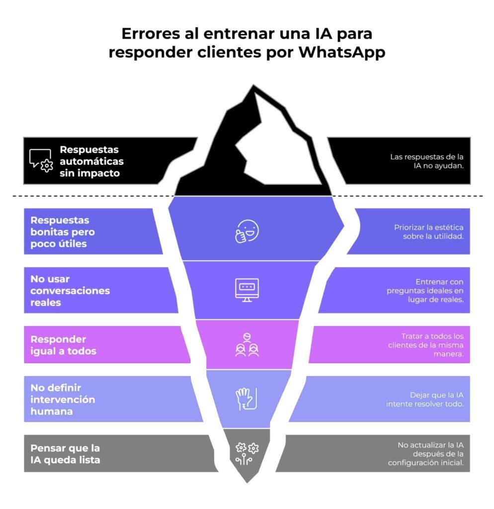 Errores comunes al entrenar una IA para WhatsApp