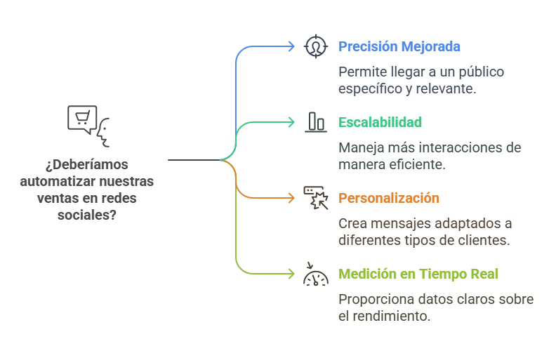 Impacto de la automatización en redes sociales