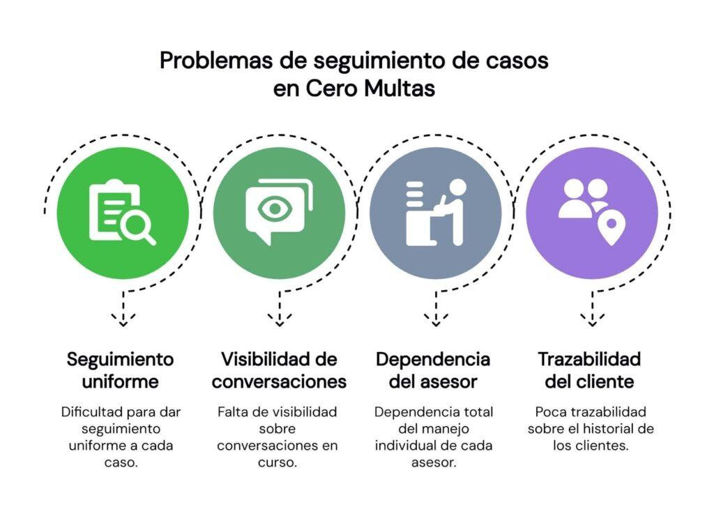 Problemas de seguimiento de casos de Cero Multas