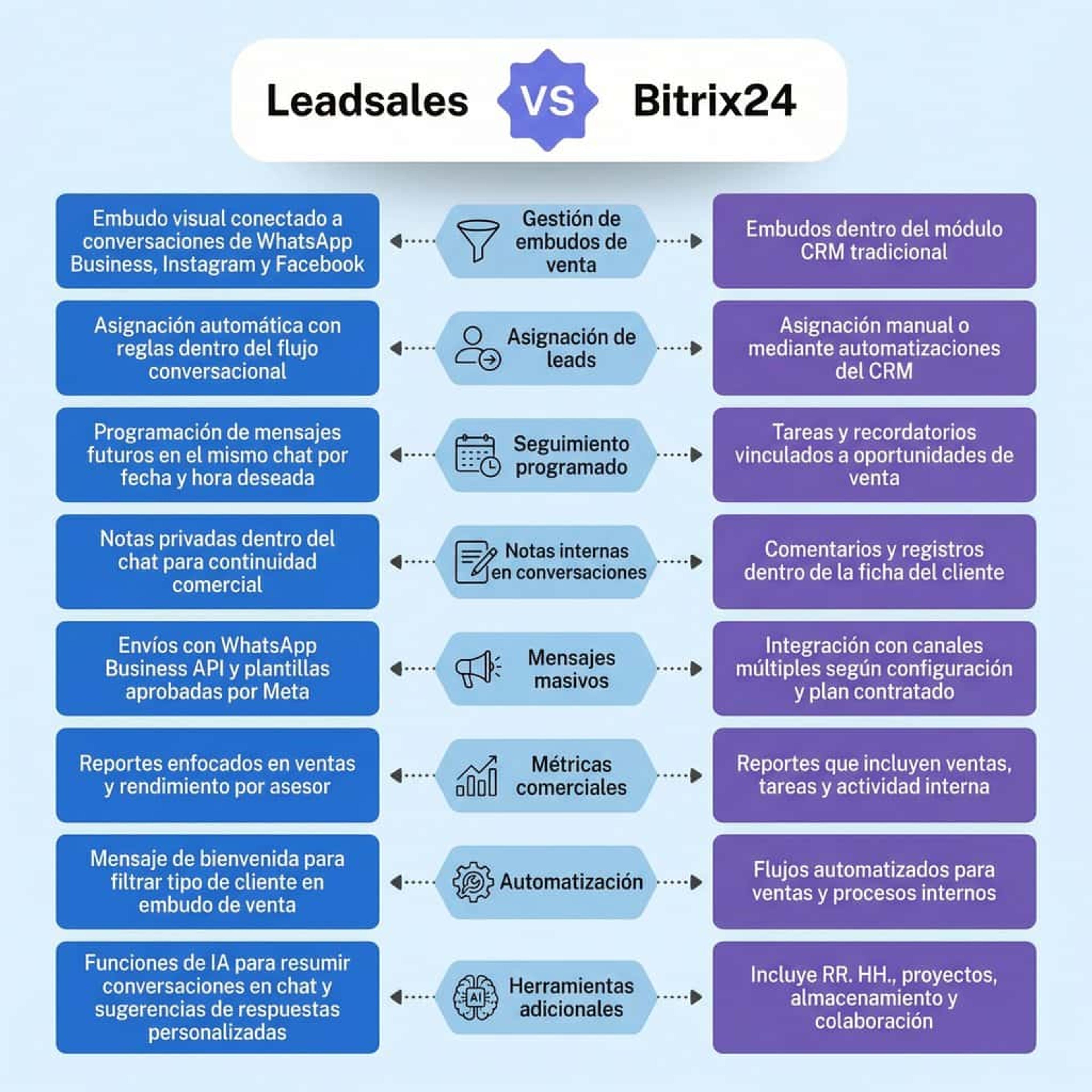 Comparativa de funciones: Leadsales vs. Bitrix24
